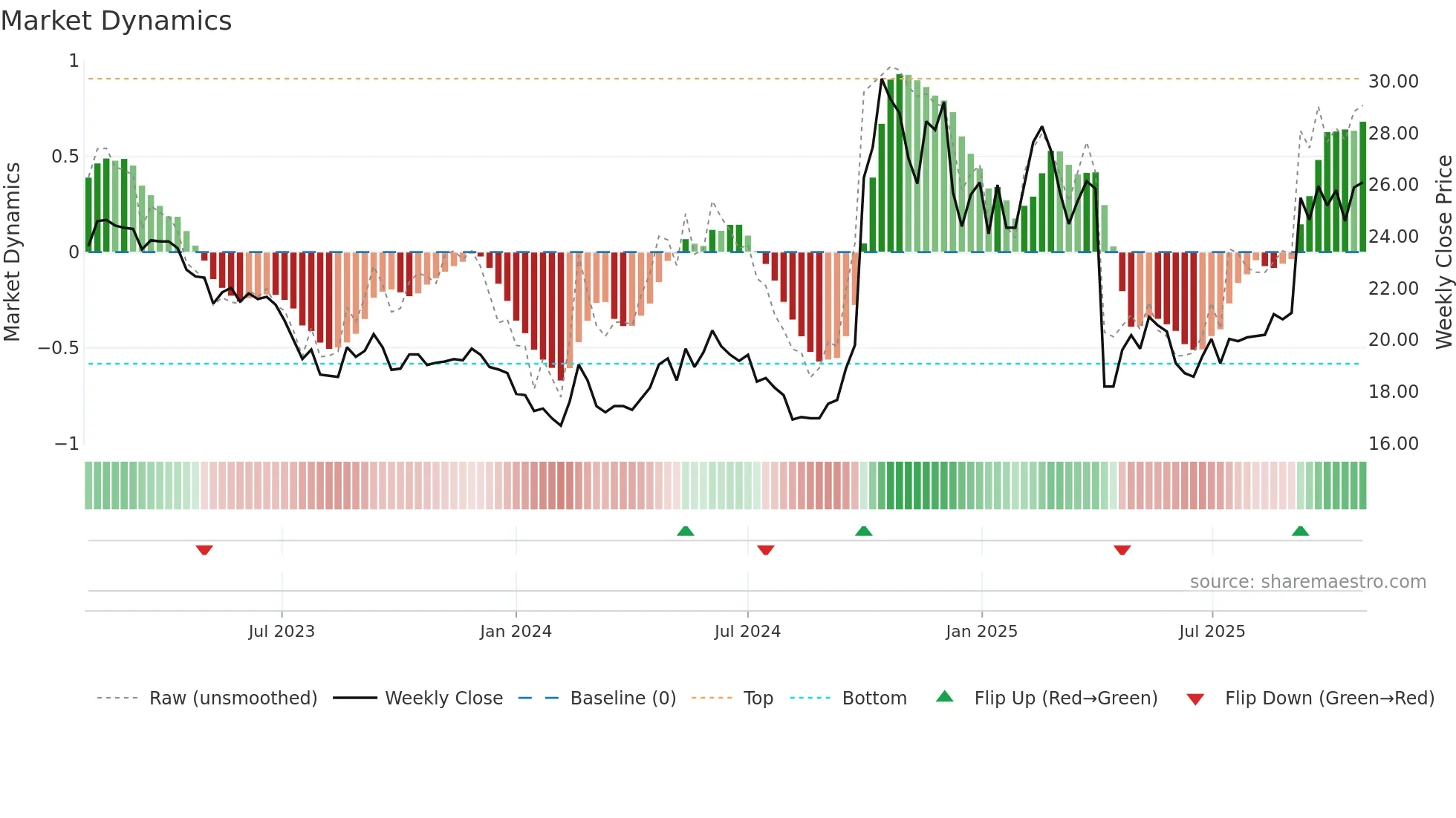 8404 weekly Market Dynamics chart