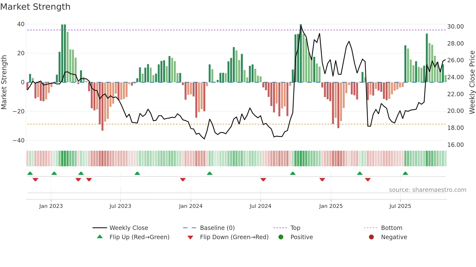8404 weekly Market Strength chart