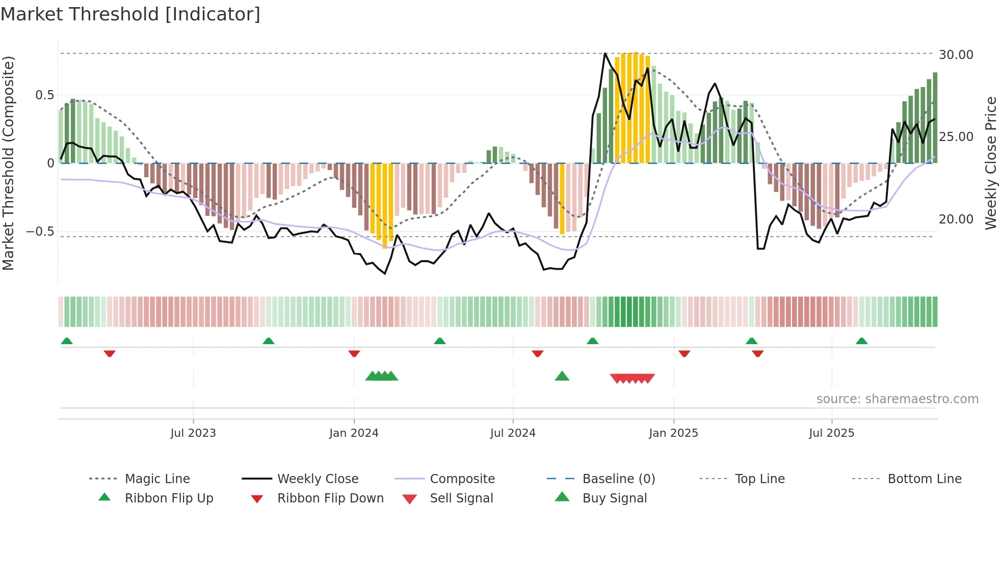 8404 weekly Market Threshold chart