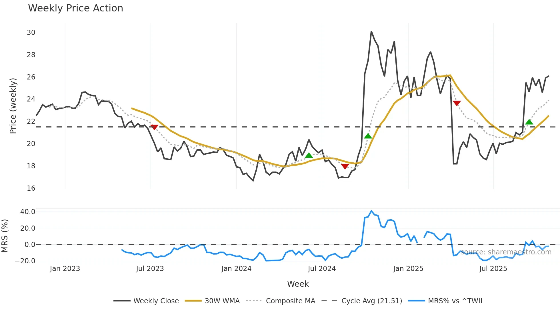 8404 weekly Price Action chart, closing 2025-10-27