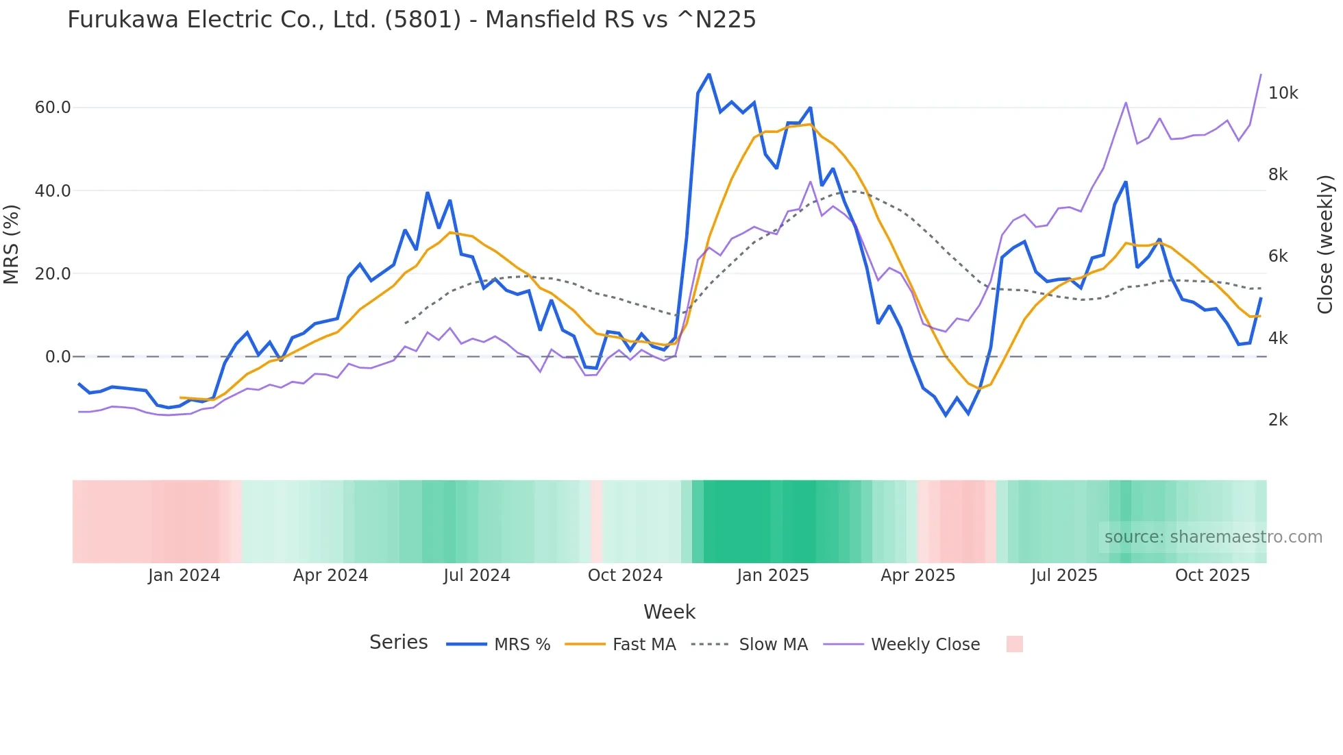 5801 Mansfield Relative Strength chart