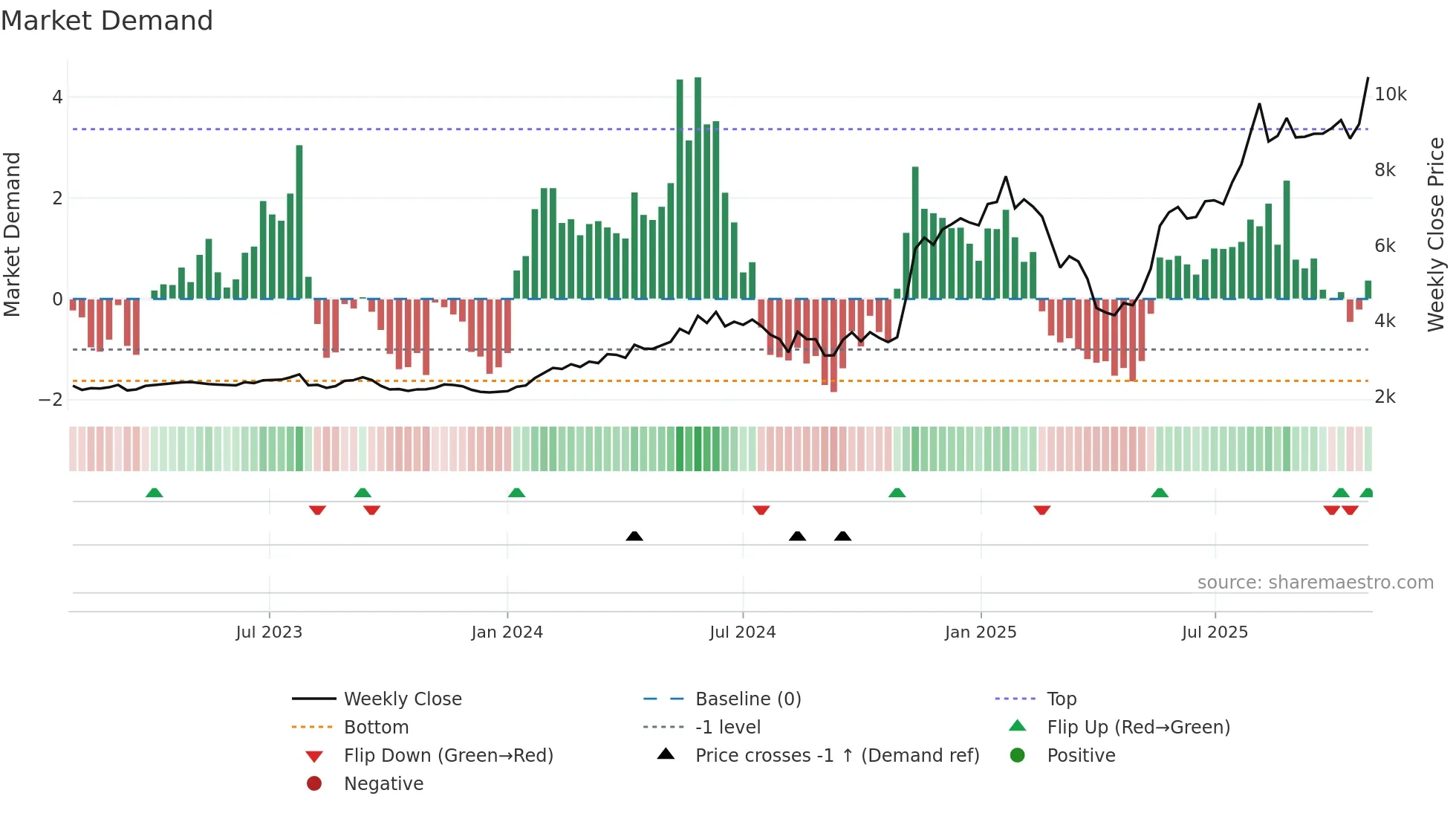 5801 weekly Market Demand chart