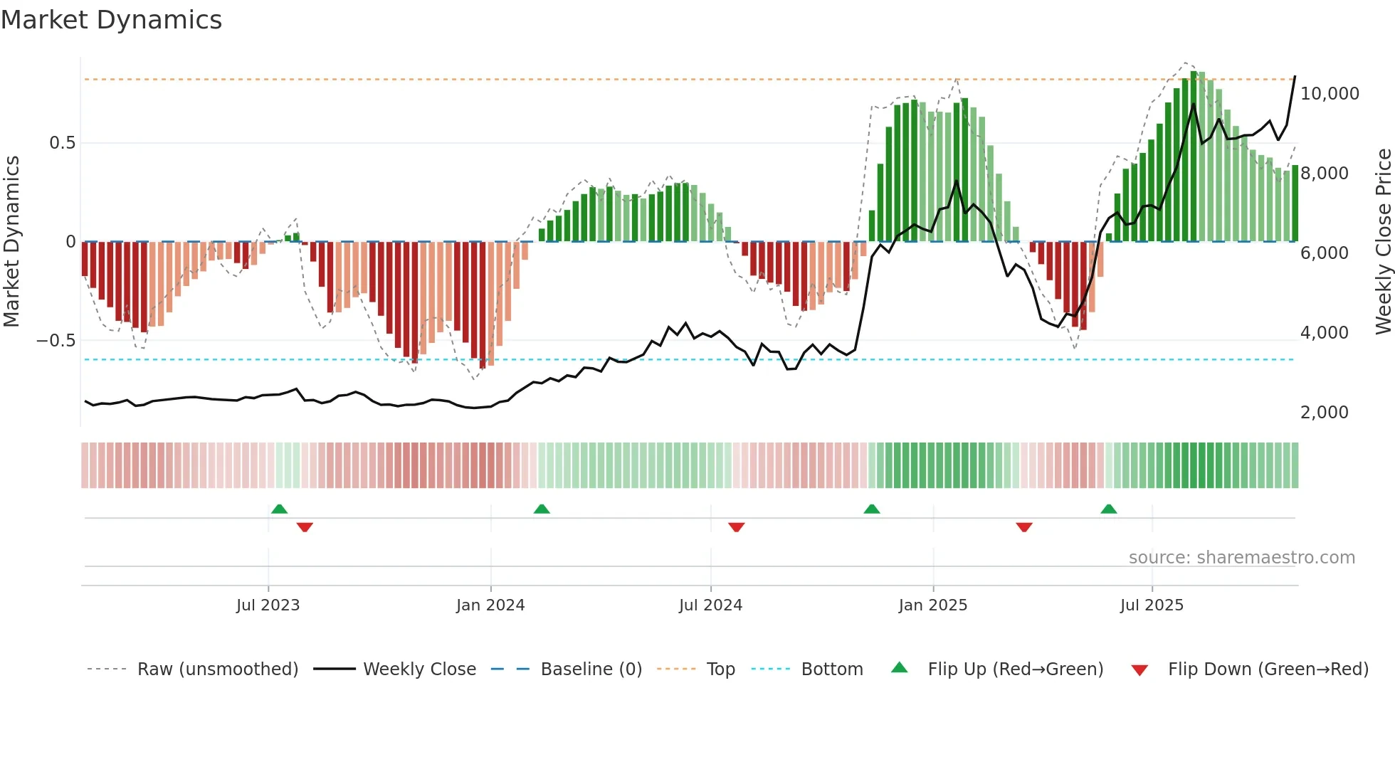 5801 weekly Market Dynamics chart