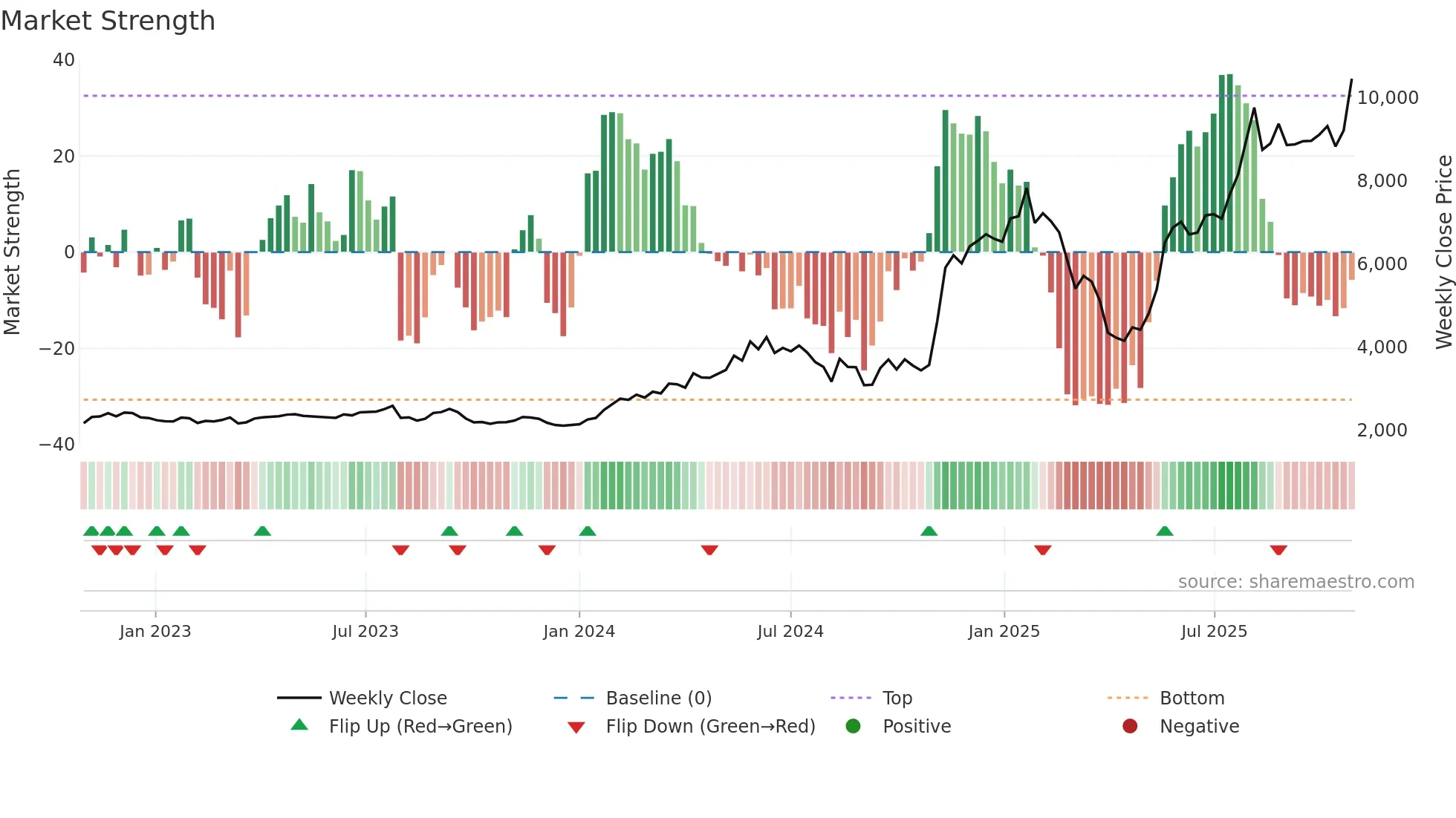 5801 weekly Market Strength chart