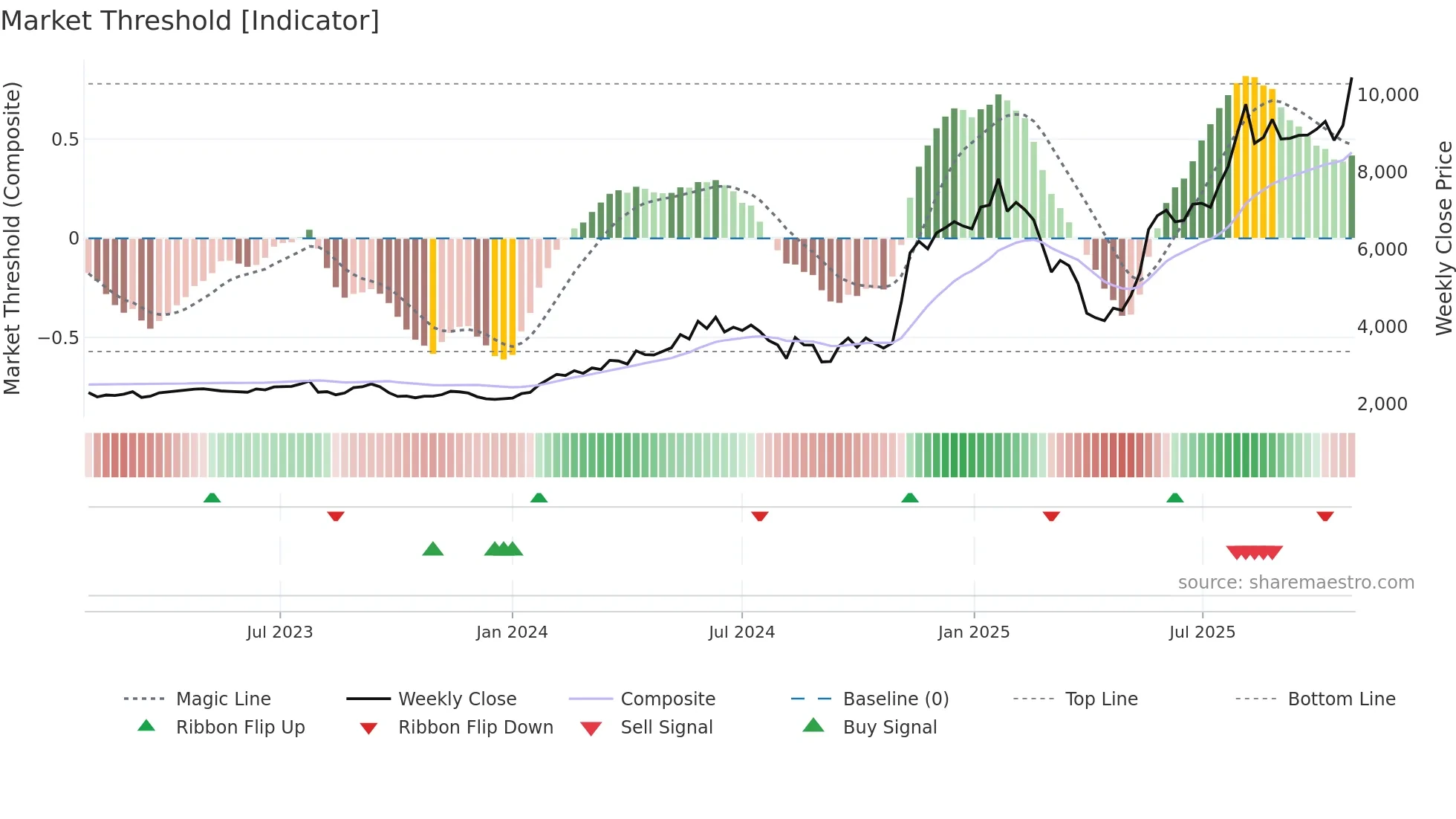 5801 weekly Market Threshold chart