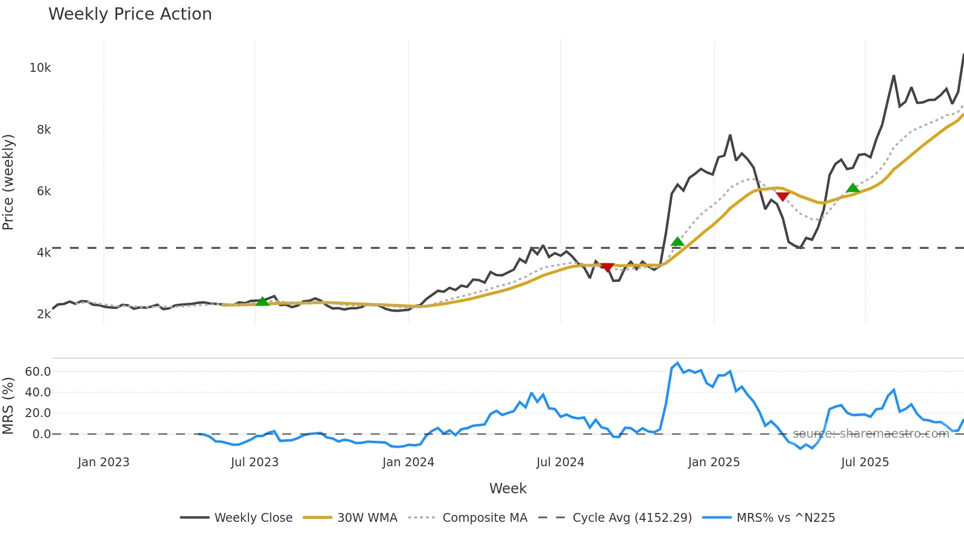 5801 weekly Price Action chart, closing 2025-10-27