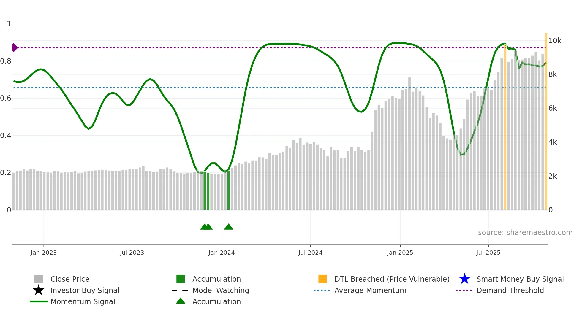 5801 weekly Smart Money chart