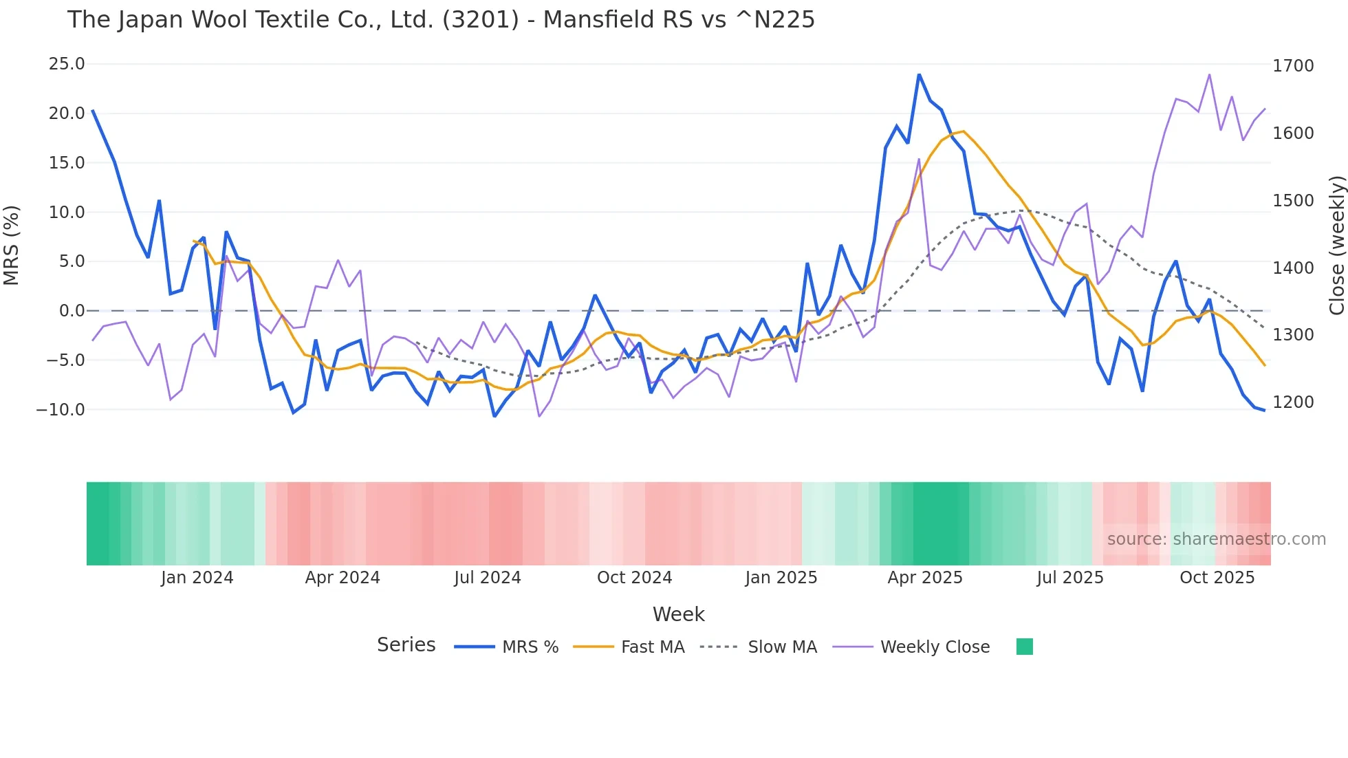 3201 Mansfield Relative Strength chart