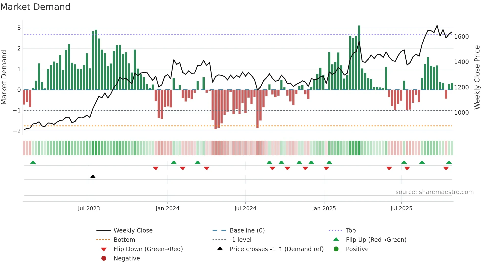 3201 weekly Market Demand chart
