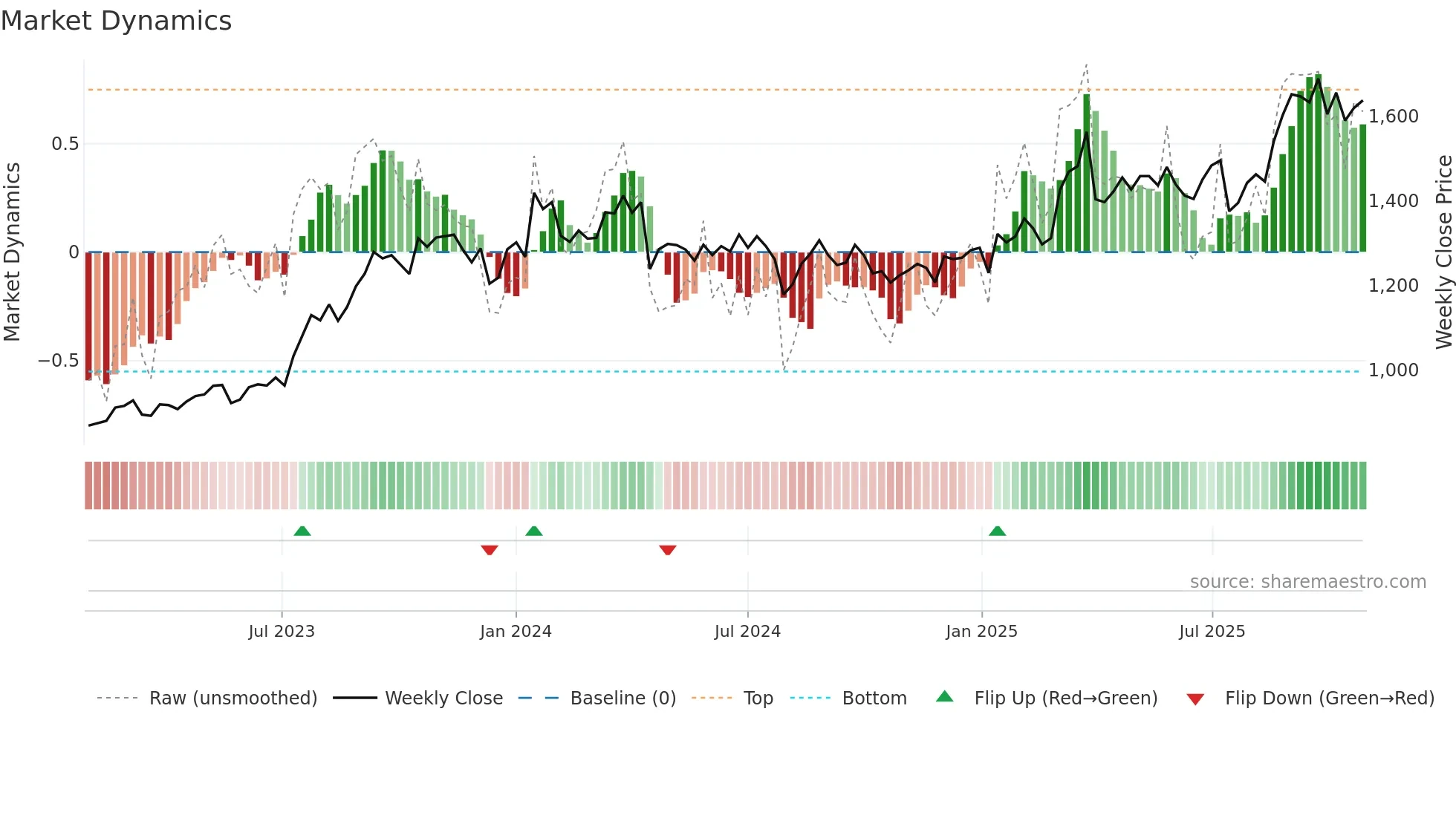 3201 weekly Market Dynamics chart
