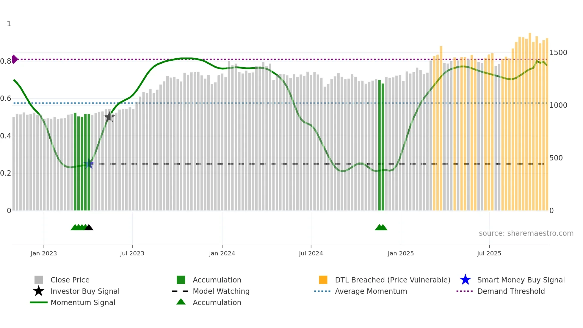 3201 weekly Smart Money chart