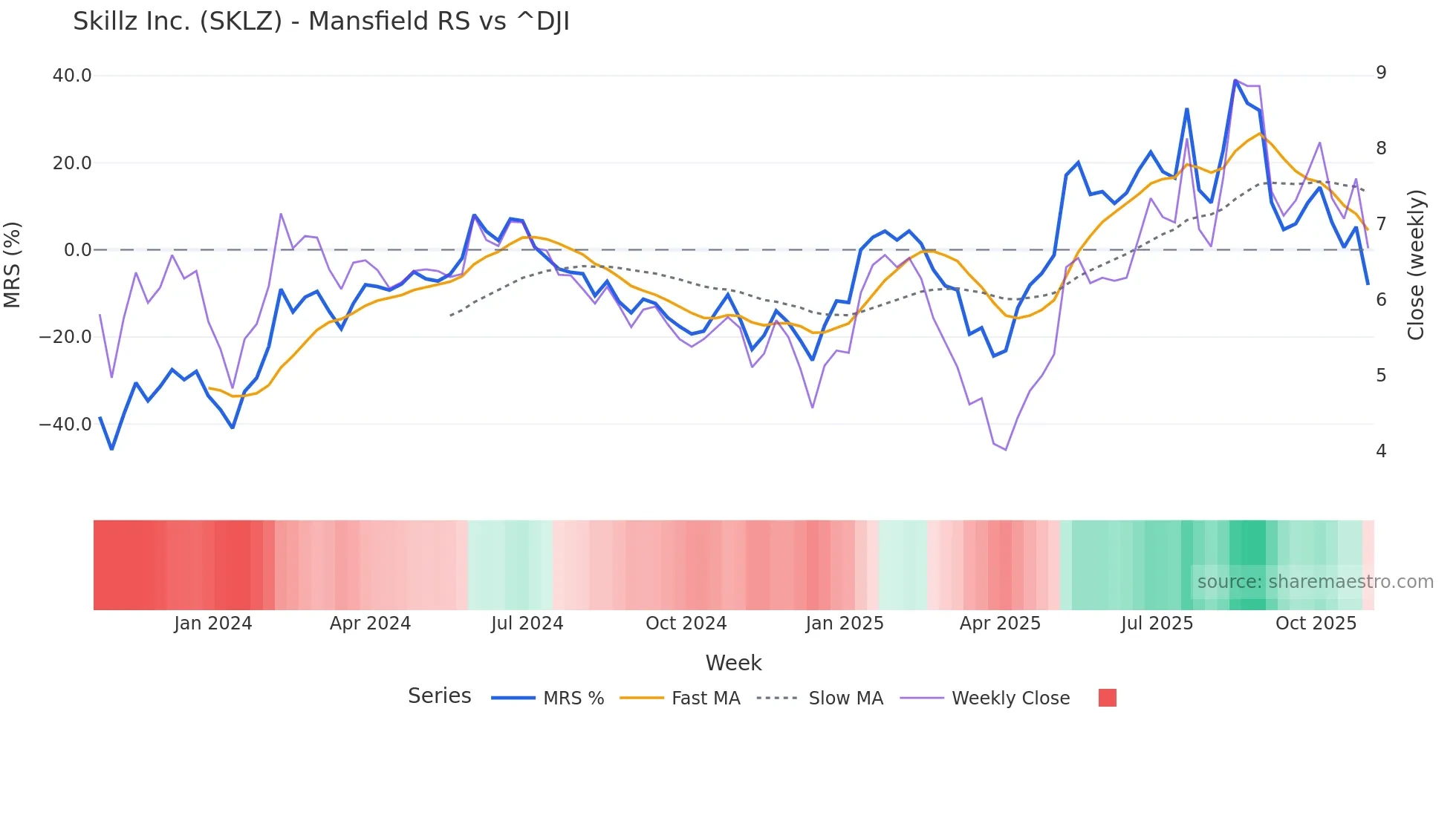 SKLZ Mansfield Relative Strength chart