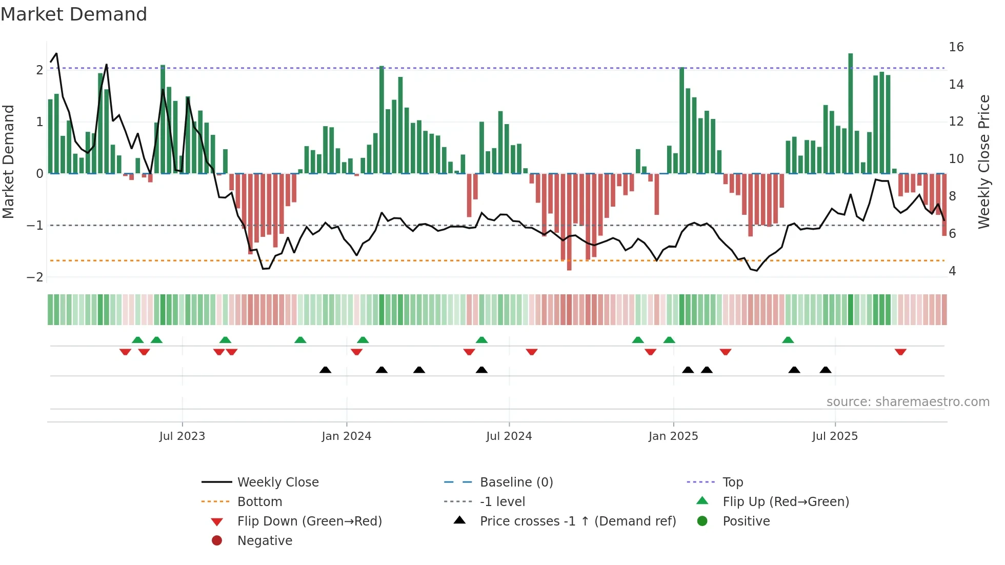 SKLZ weekly Market Demand chart