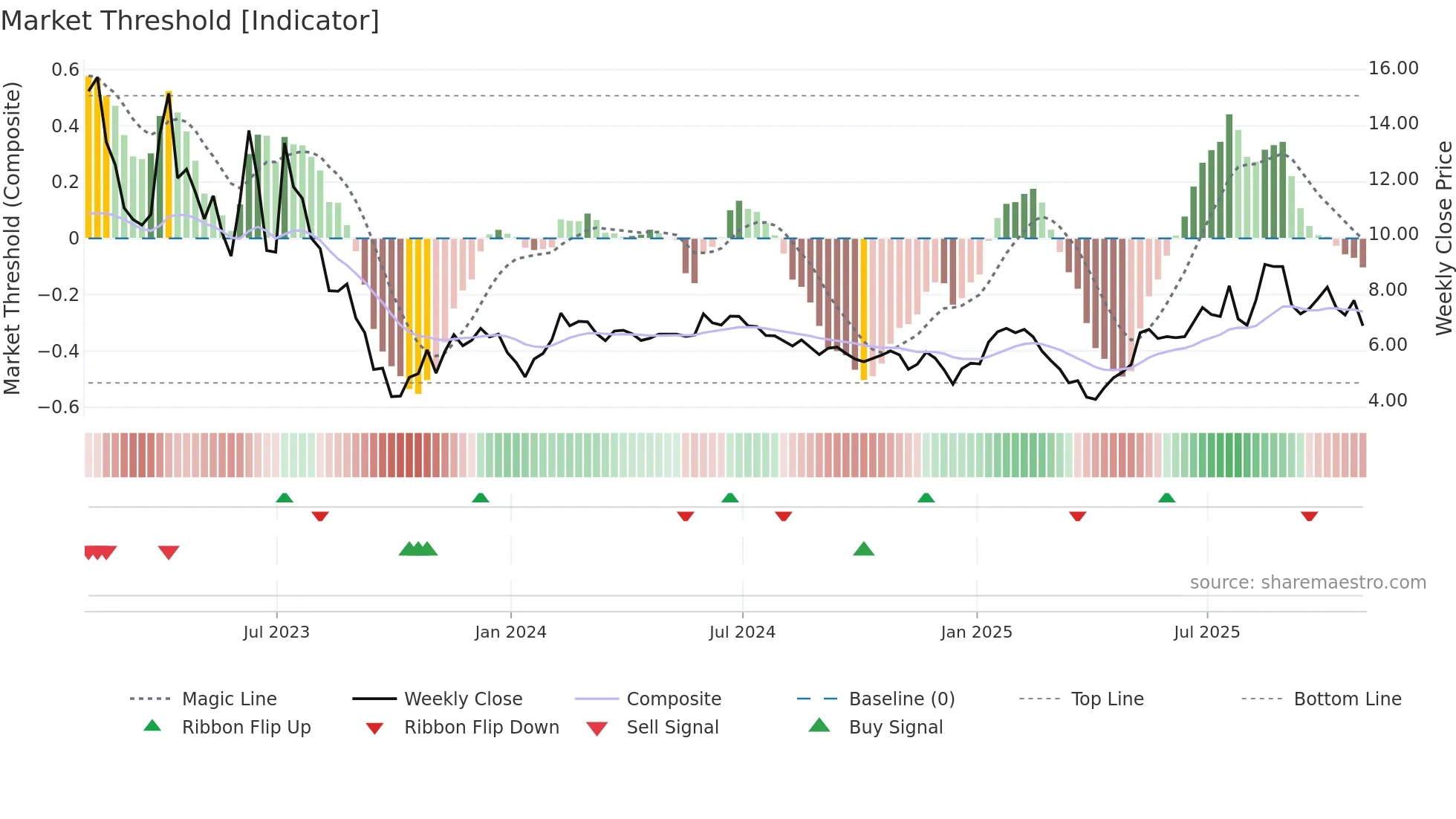 SKLZ weekly Market Threshold chart