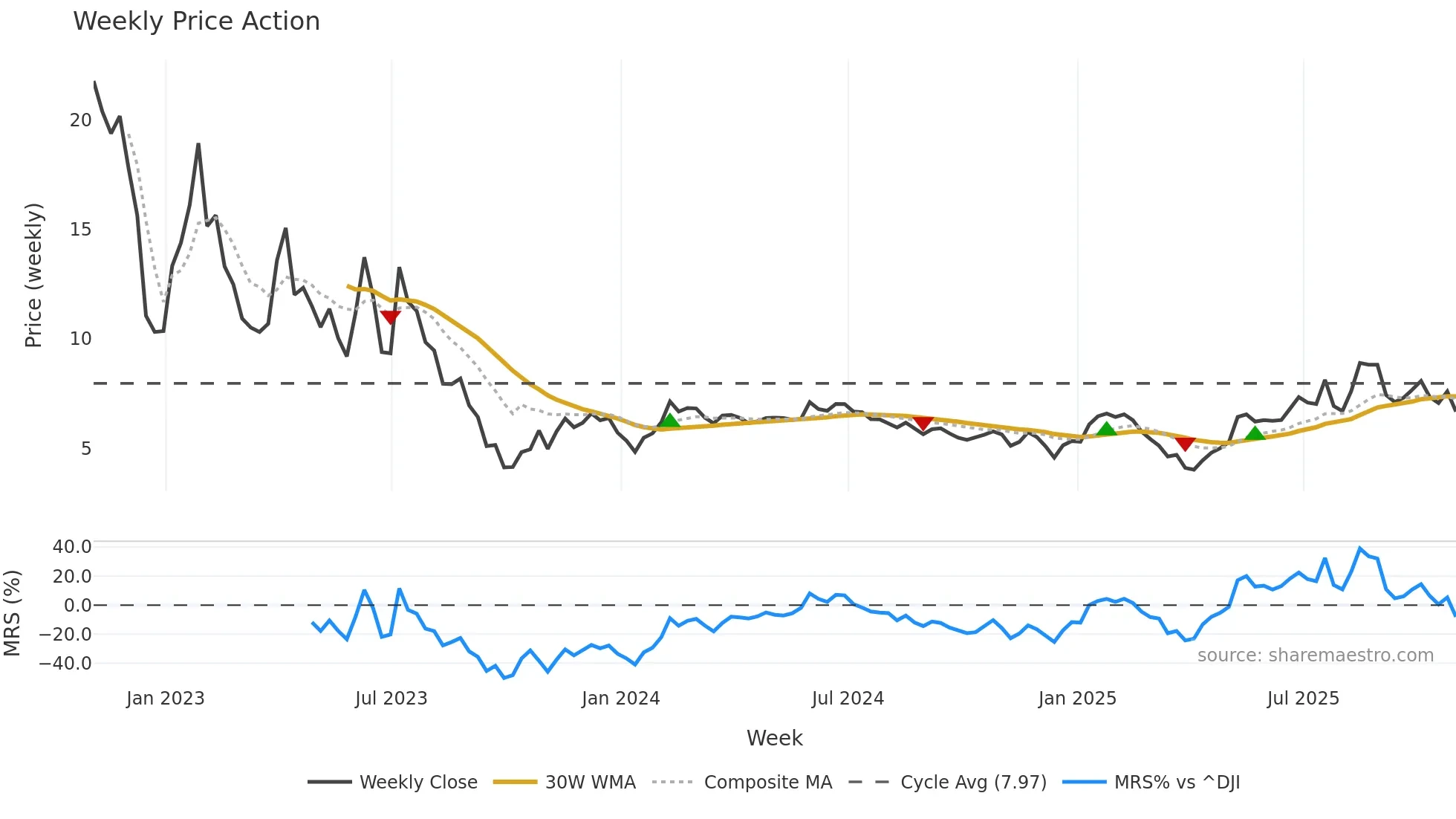 SKLZ weekly Price Action chart, closing 2025-10-31