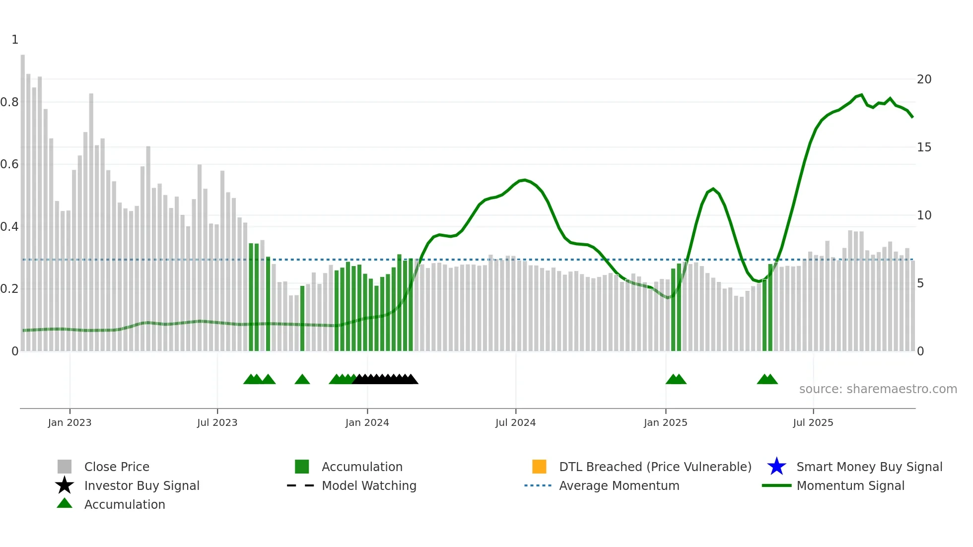 SKLZ weekly Smart Money chart