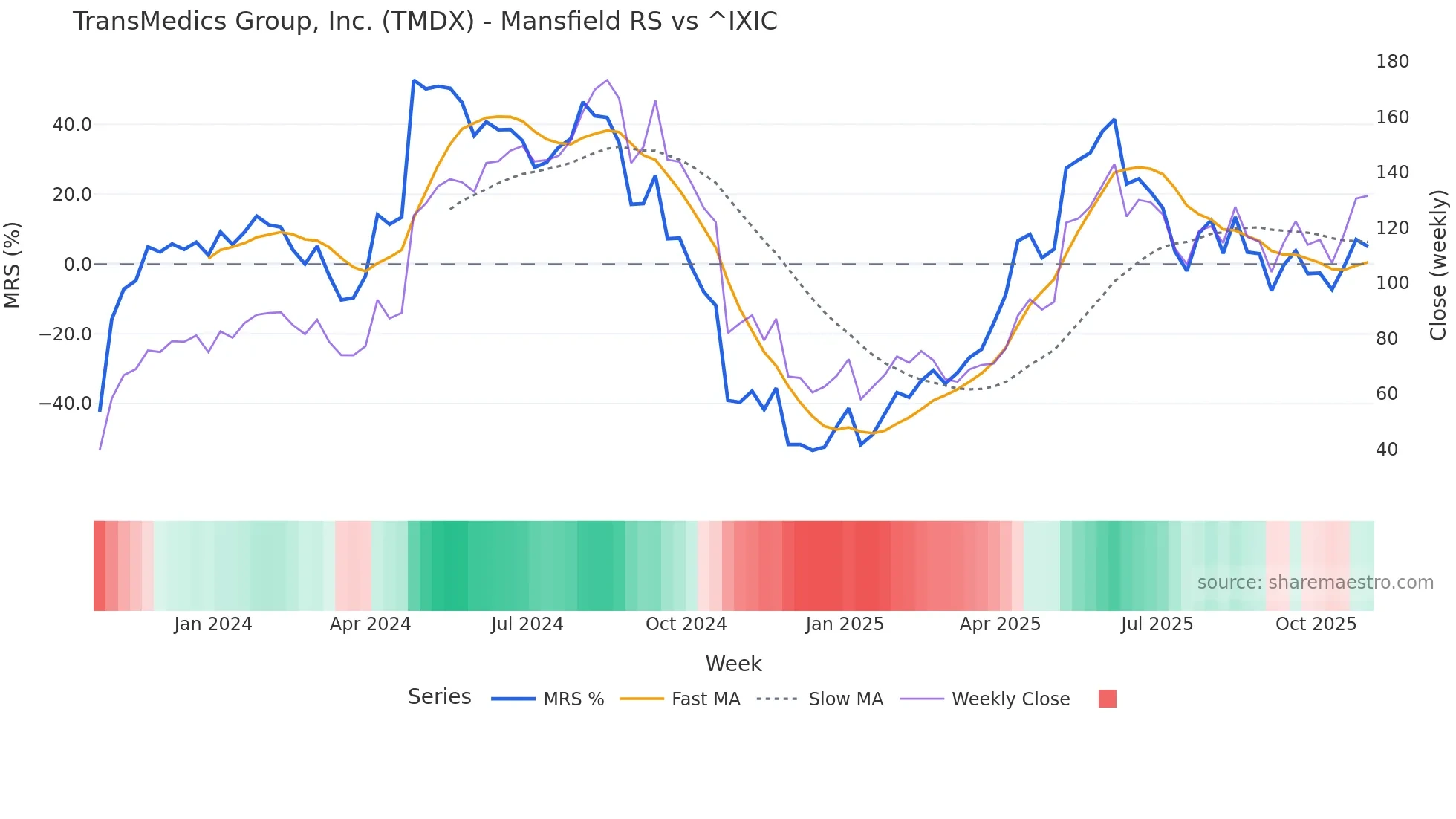 TMDX Mansfield Relative Strength chart