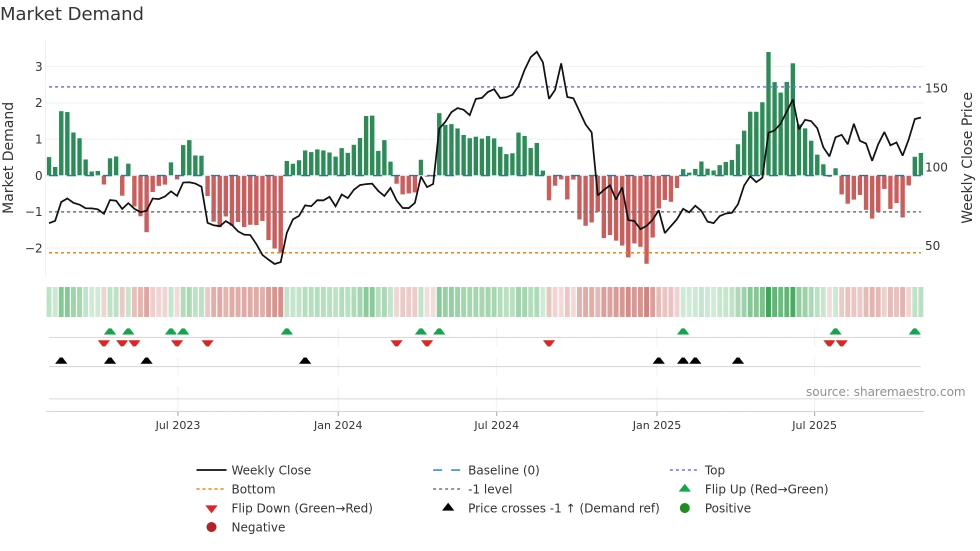 TMDX weekly Market Demand chart
