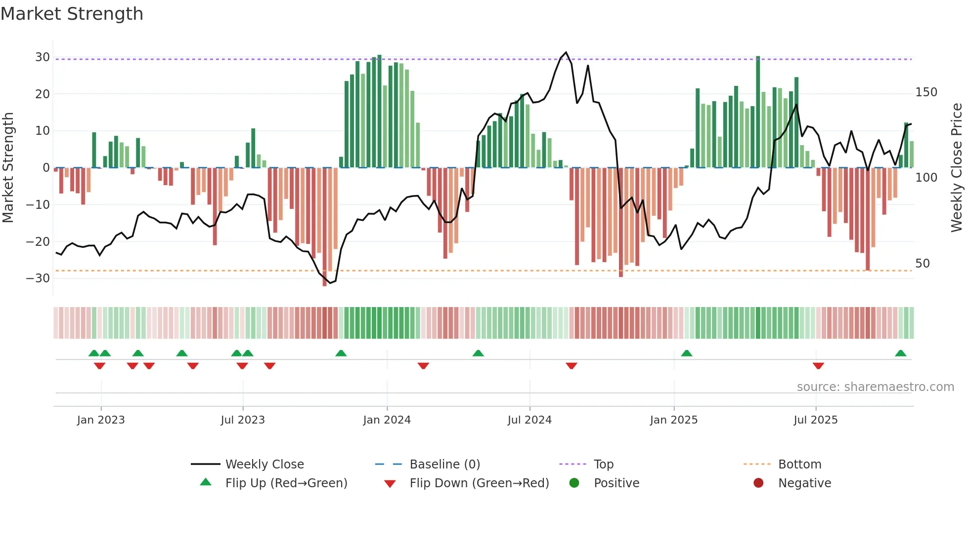 TMDX weekly Market Strength chart