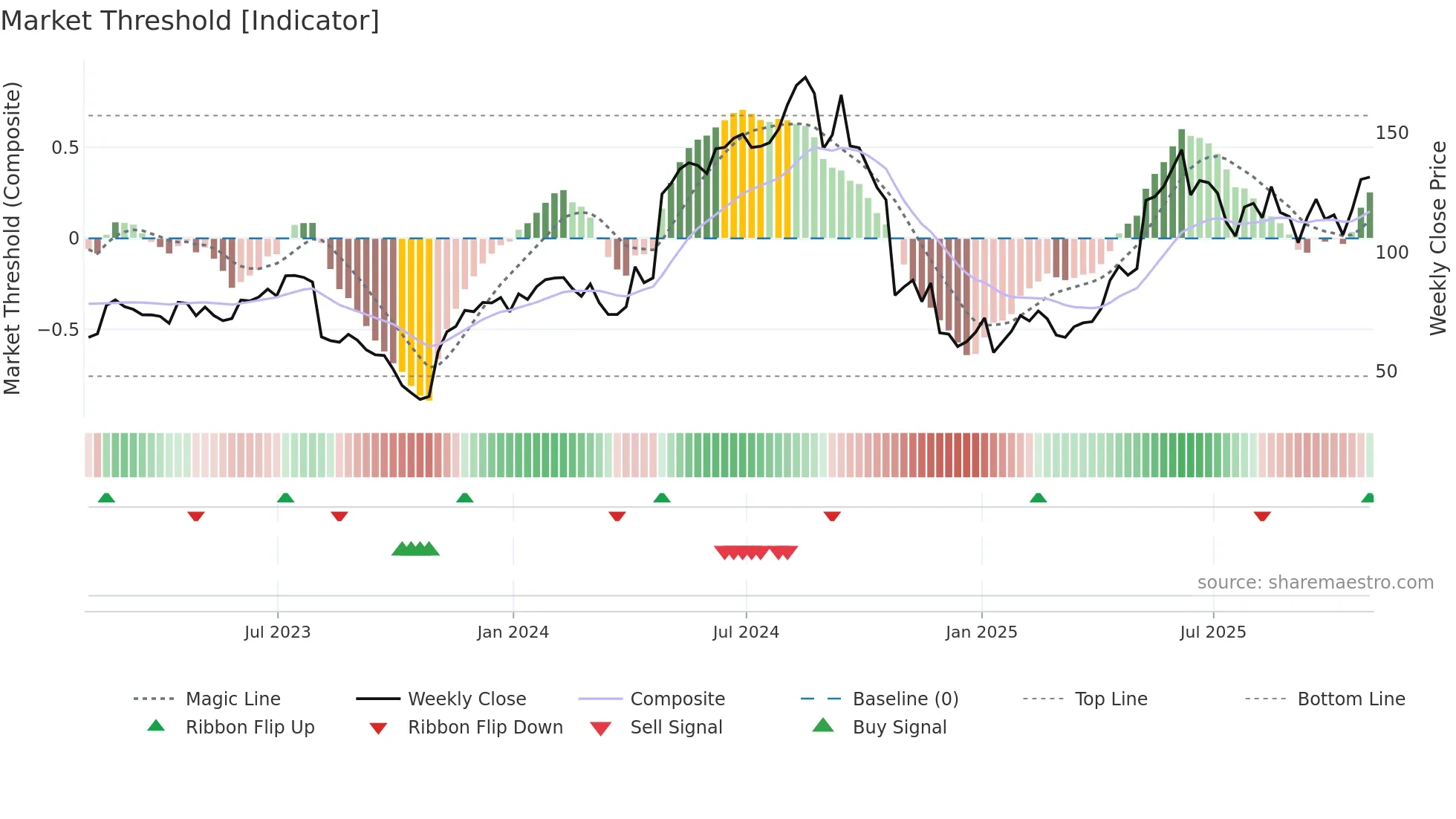 TMDX weekly Market Threshold chart