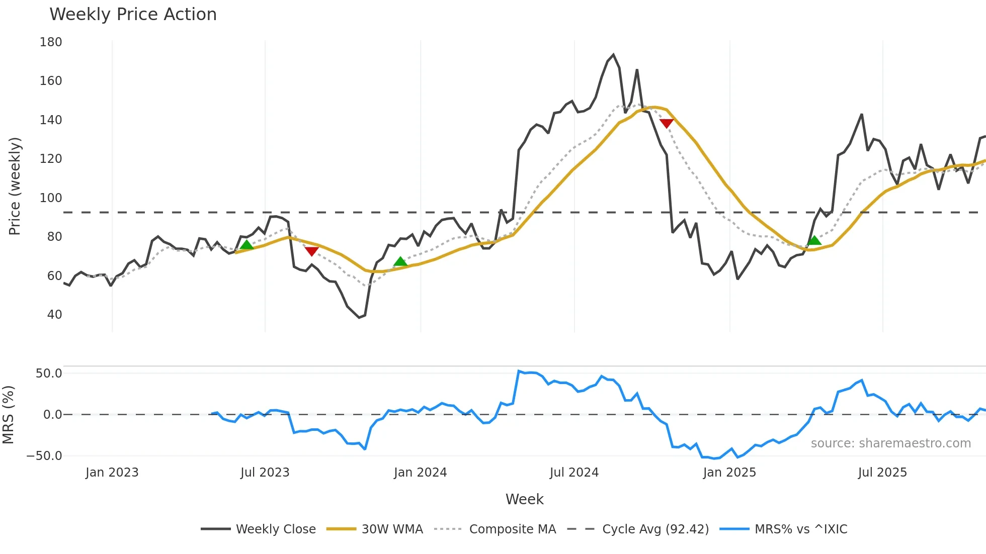 TMDX weekly Price Action chart, closing 2025-10-31
