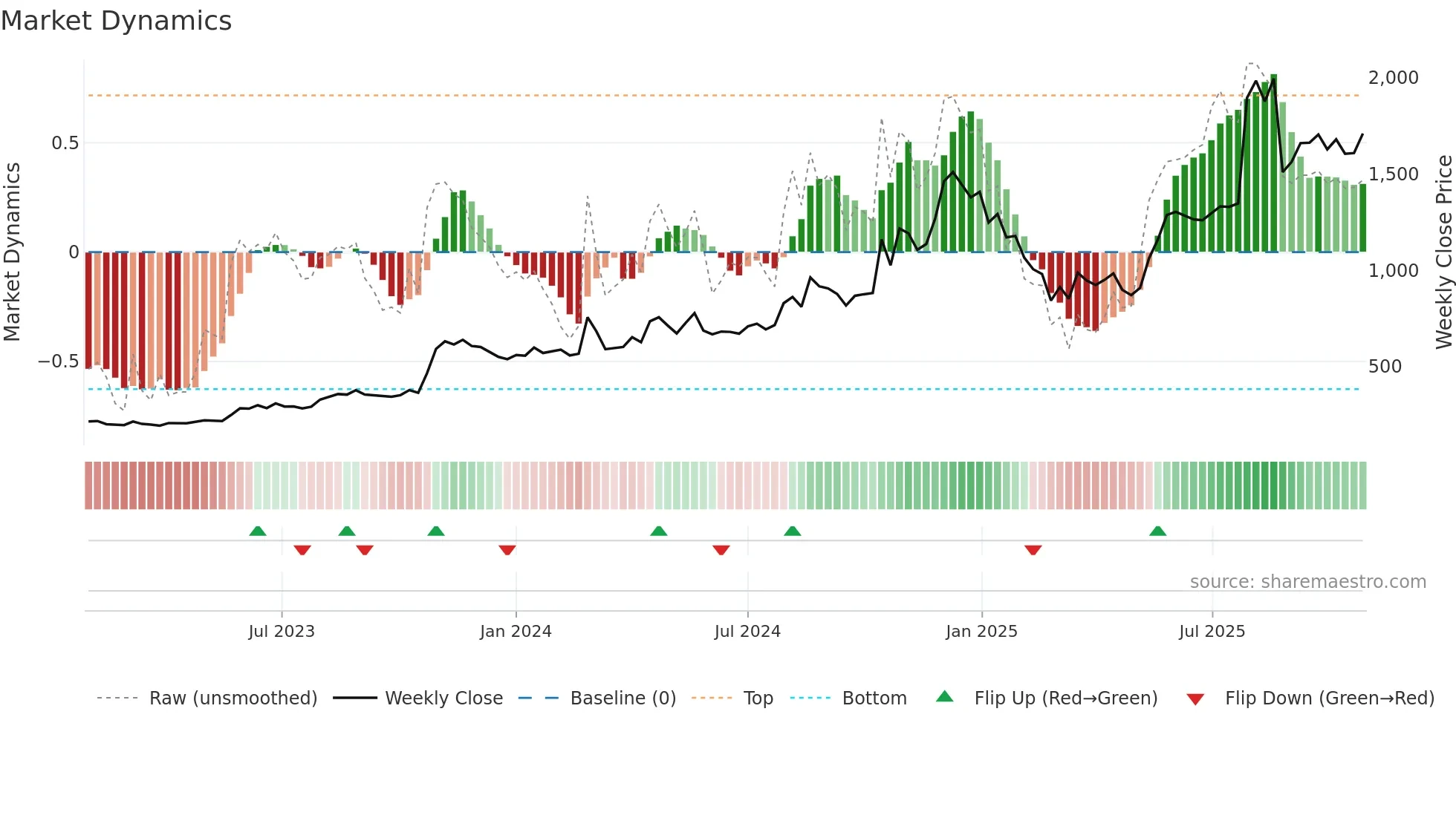 HIRECT weekly Market Dynamics chart