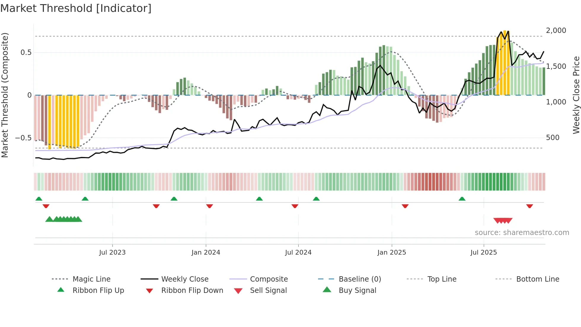 HIRECT weekly Market Threshold chart