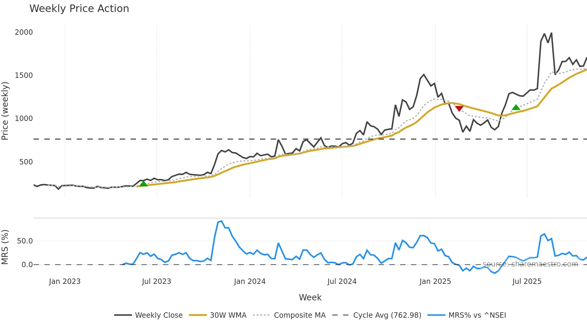 HIRECT weekly Price Action chart, closing 2025-10-27