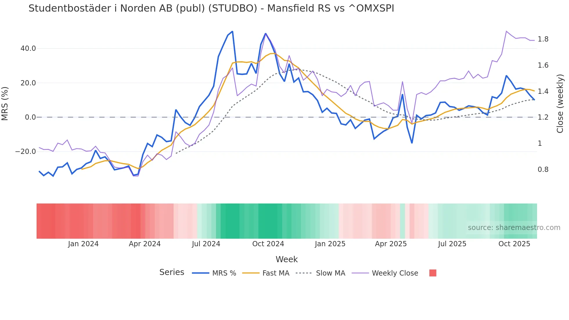 STUDBO Mansfield Relative Strength chart