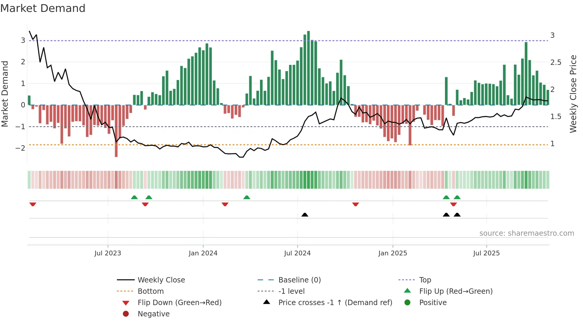 STUDBO weekly Market Demand chart