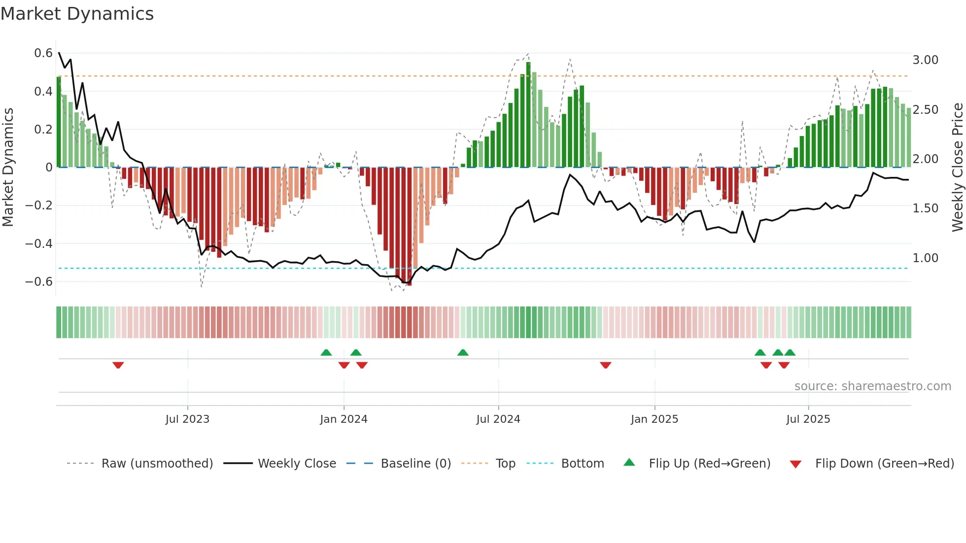STUDBO weekly Market Dynamics chart