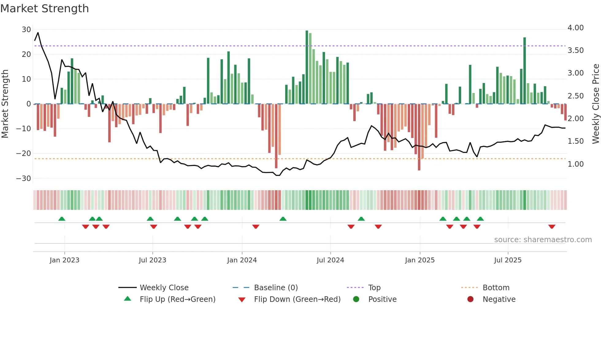 STUDBO weekly Market Strength chart
