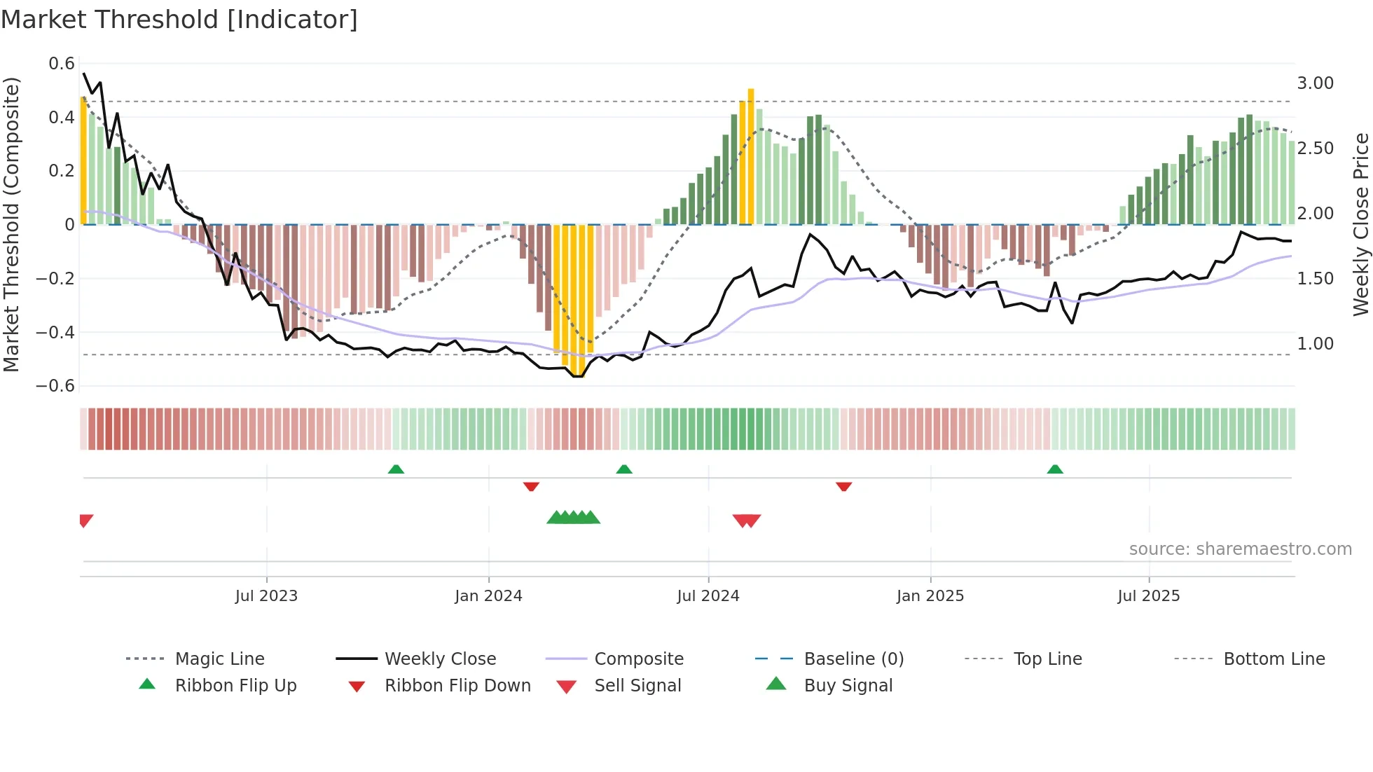 STUDBO weekly Market Threshold chart