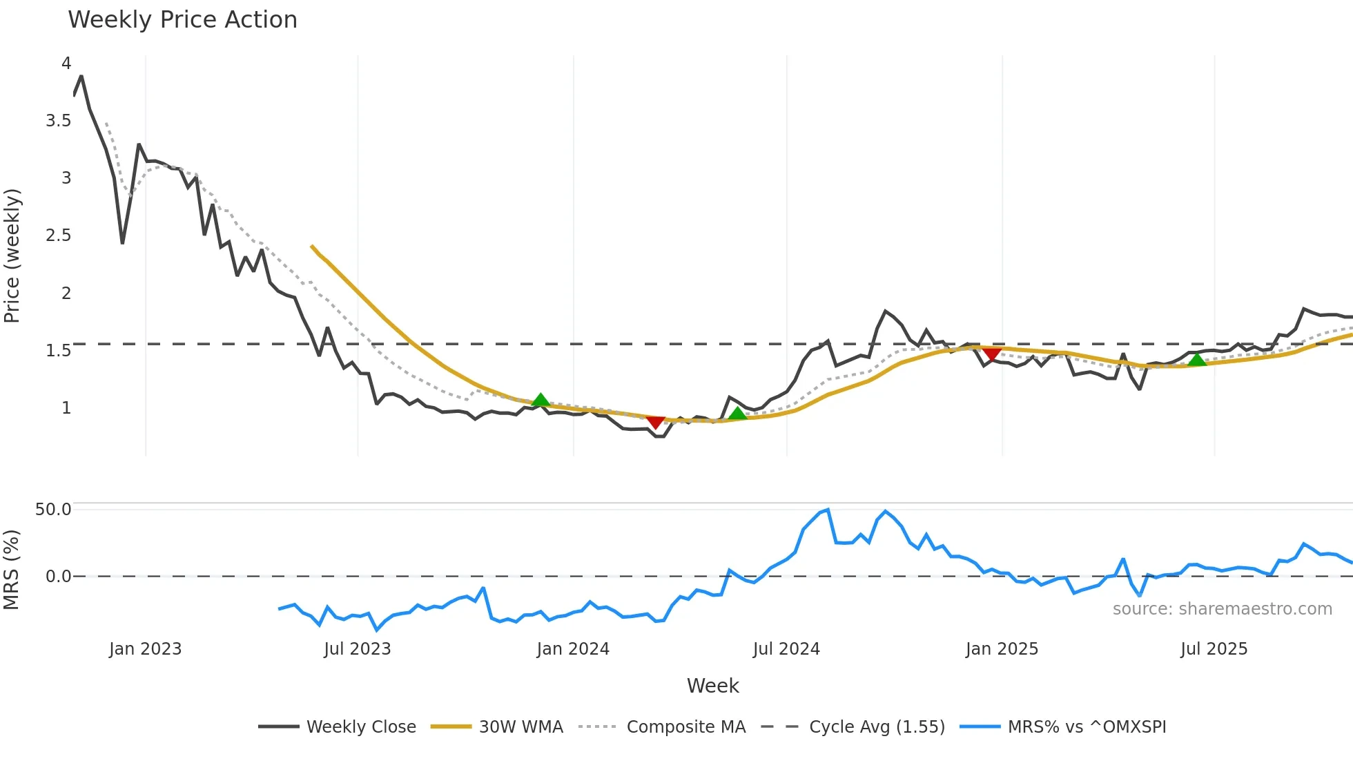STUDBO weekly Price Action chart, closing 2025-10-27