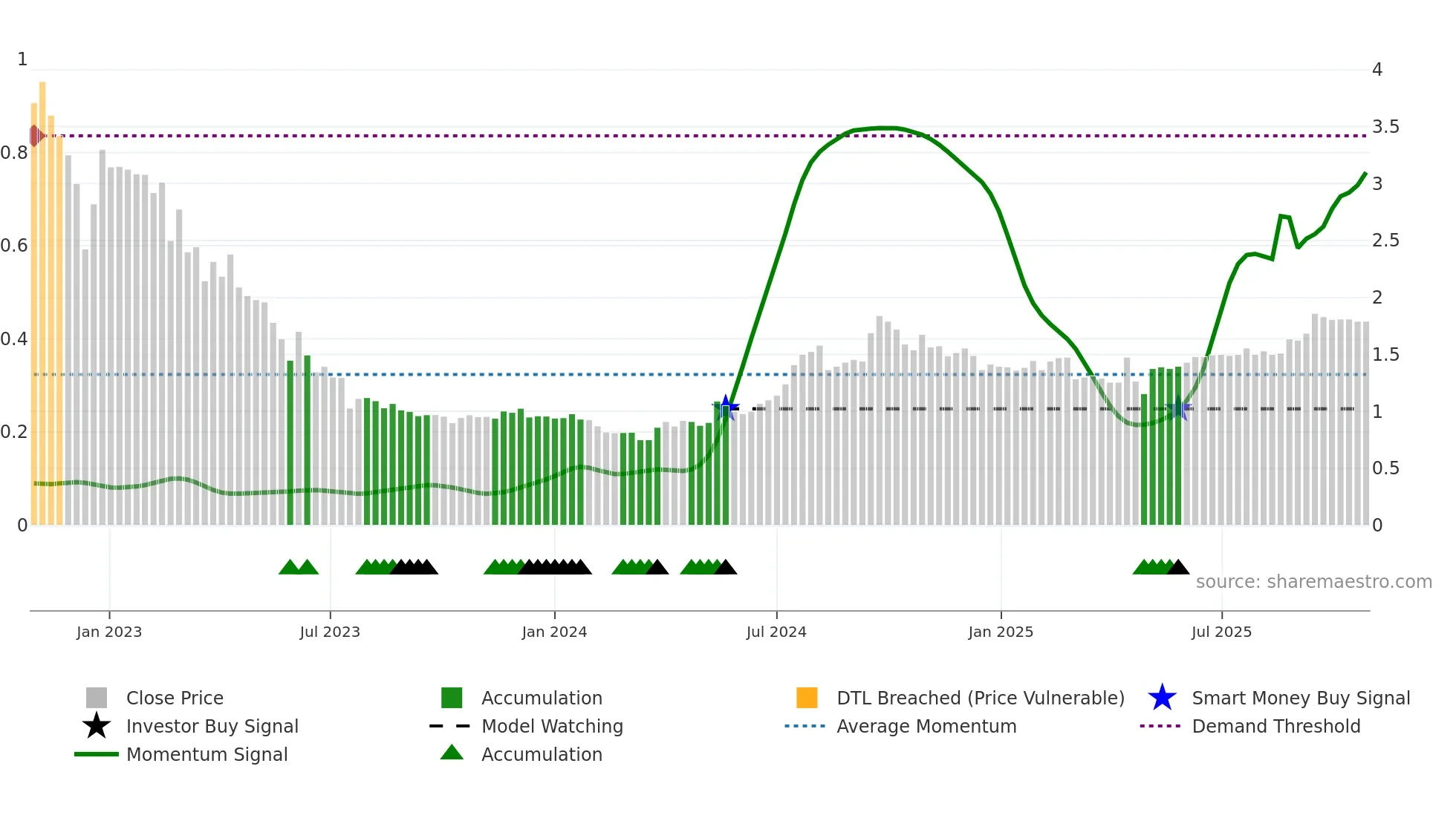 STUDBO weekly Smart Money chart