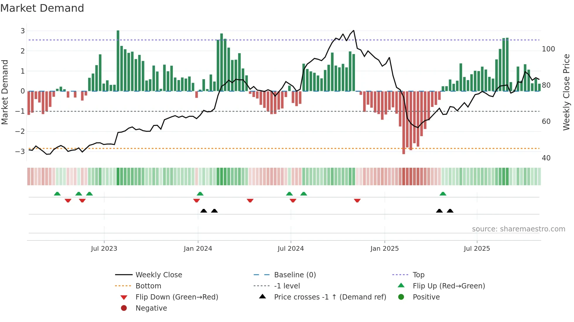 PSN weekly Market Demand chart