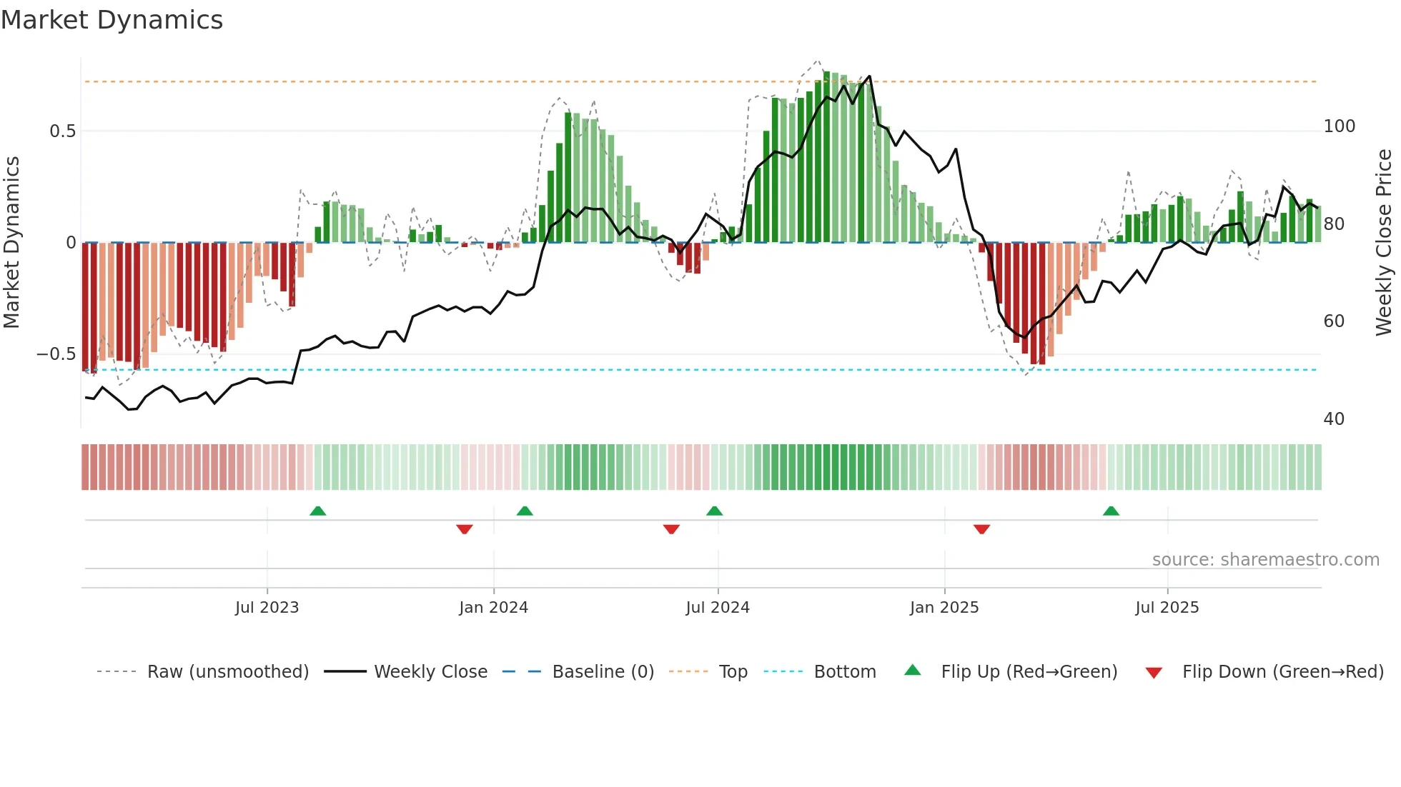 PSN weekly Market Dynamics chart