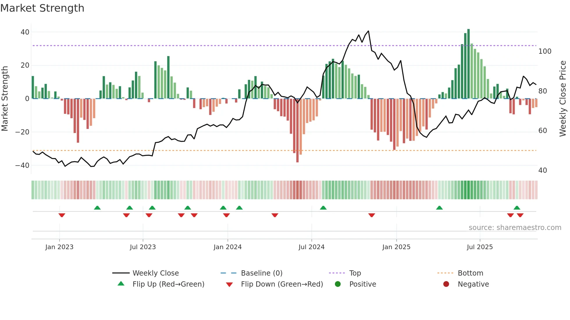 PSN weekly Market Strength chart
