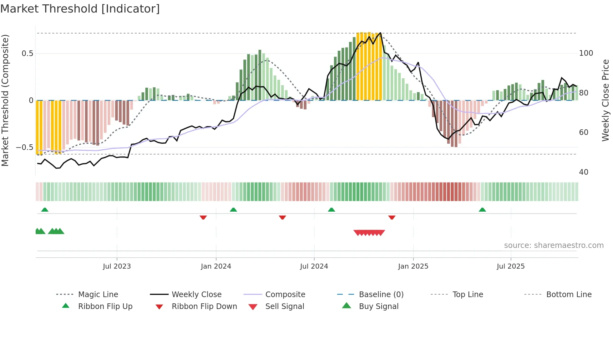 PSN weekly Market Threshold chart