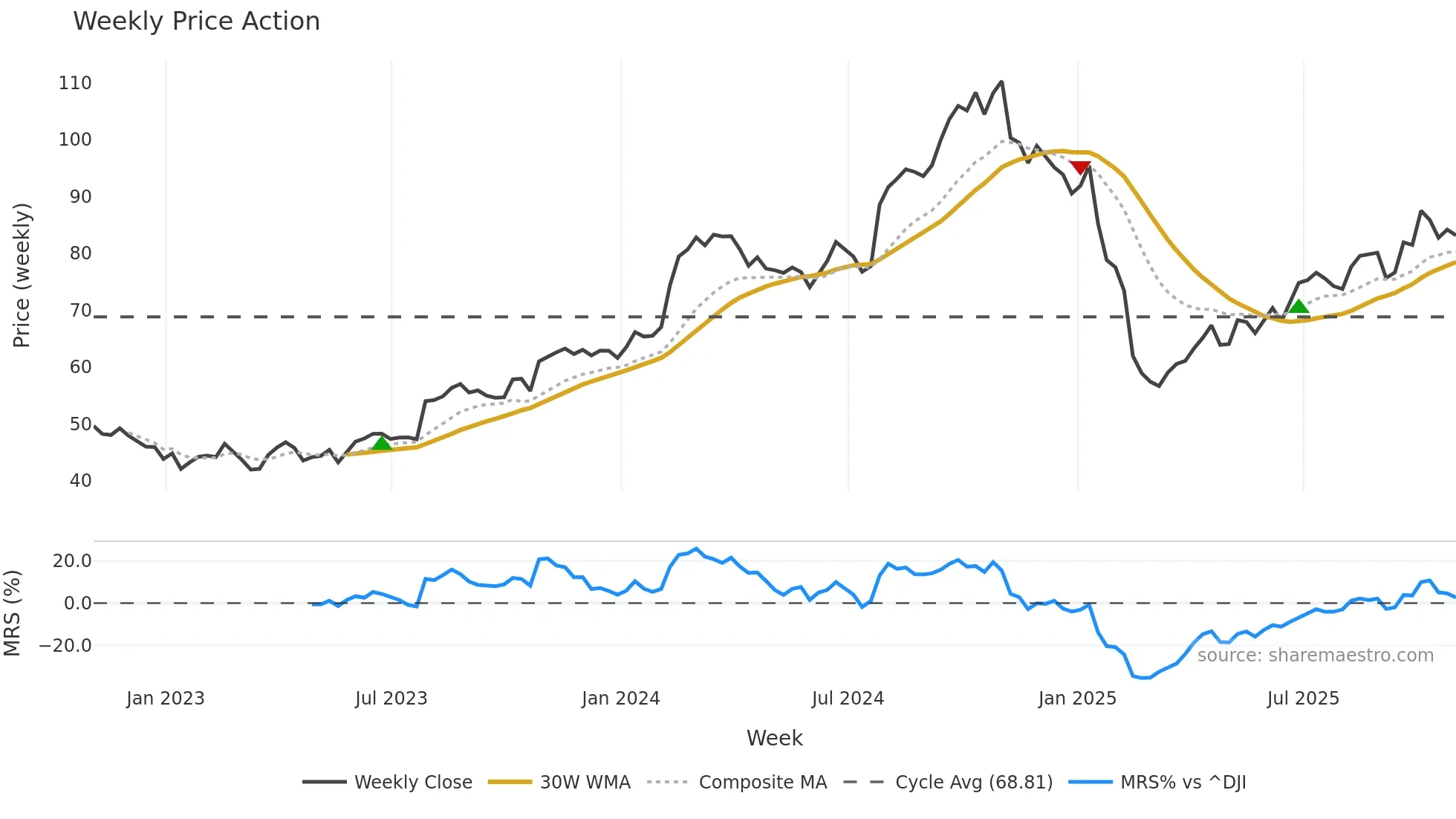 PSN weekly Price Action chart, closing 2025-10-31