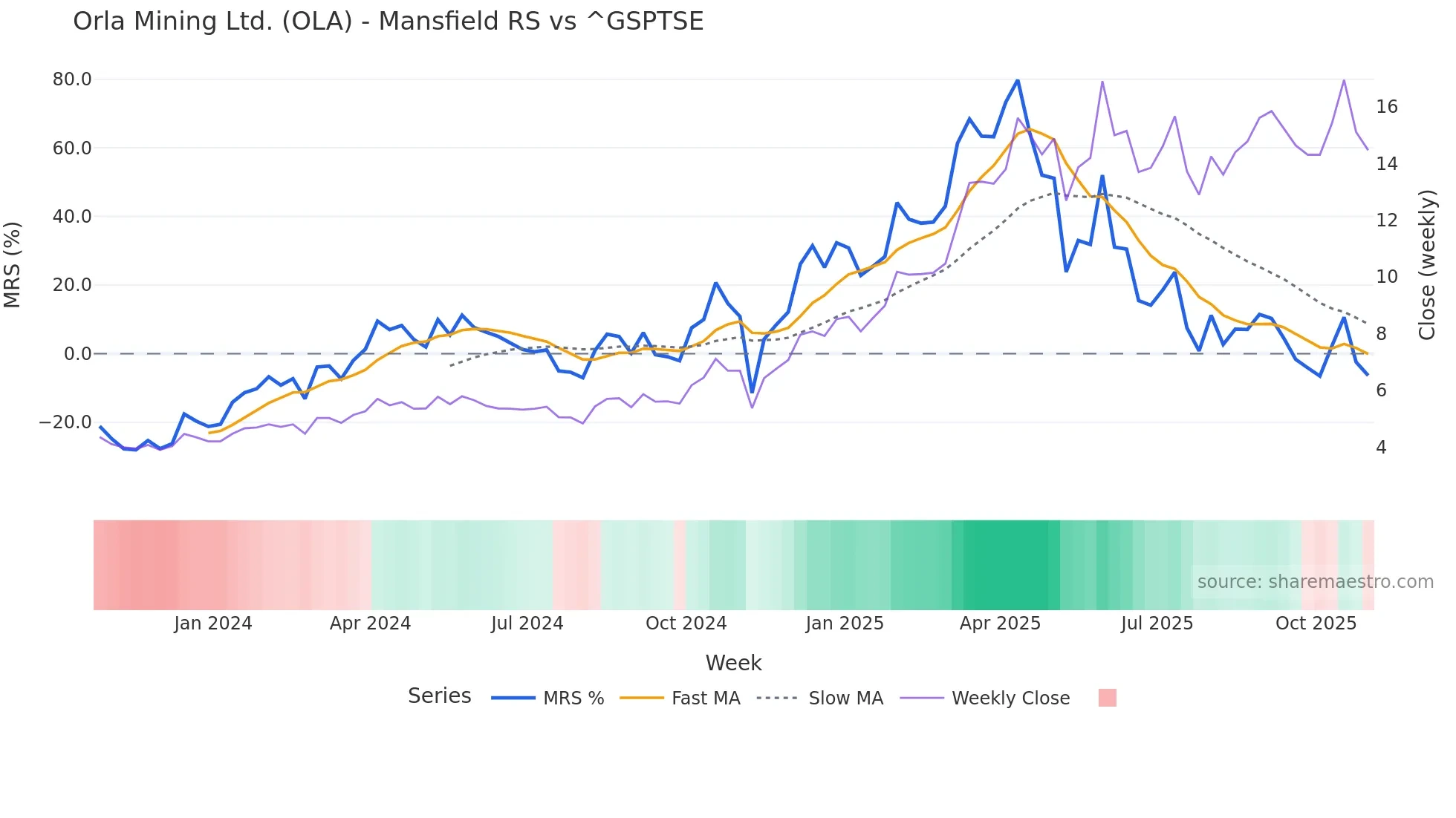 OLA Mansfield Relative Strength chart