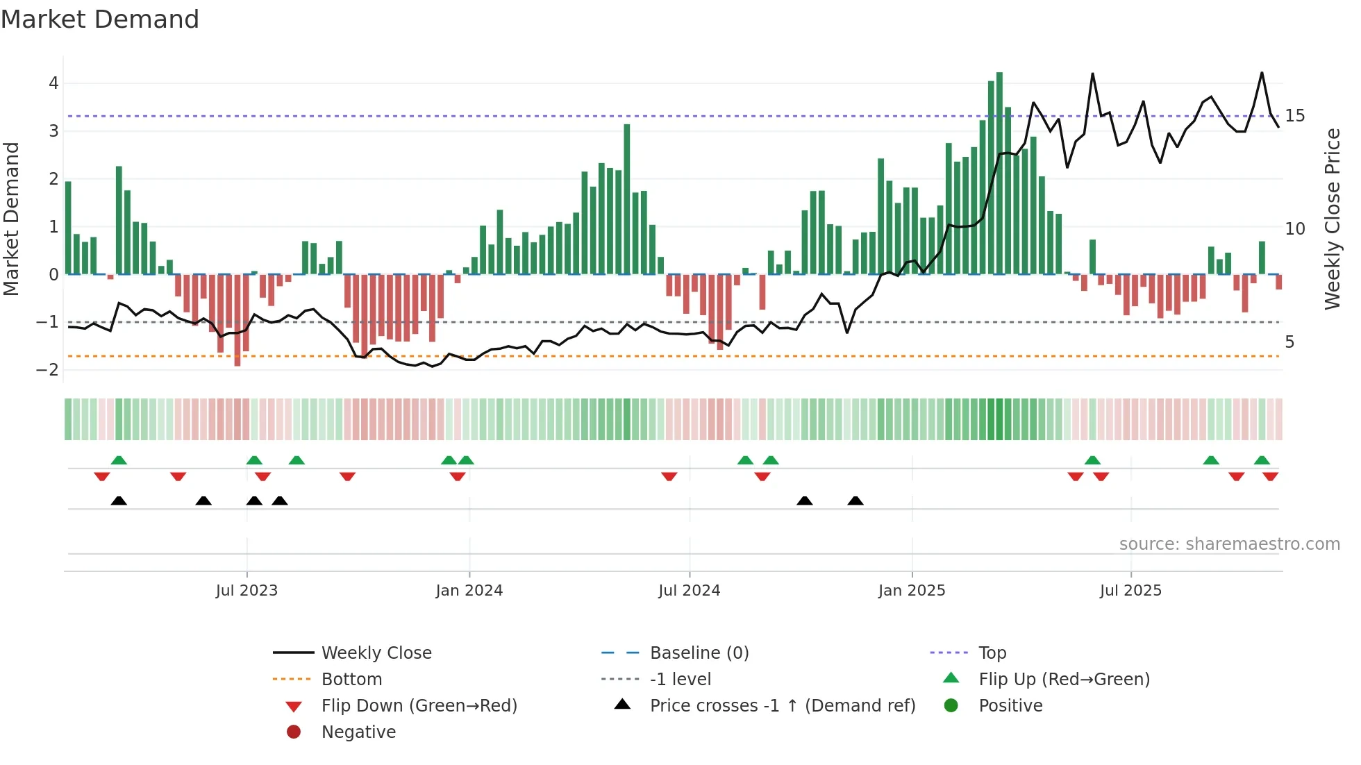 OLA weekly Market Demand chart