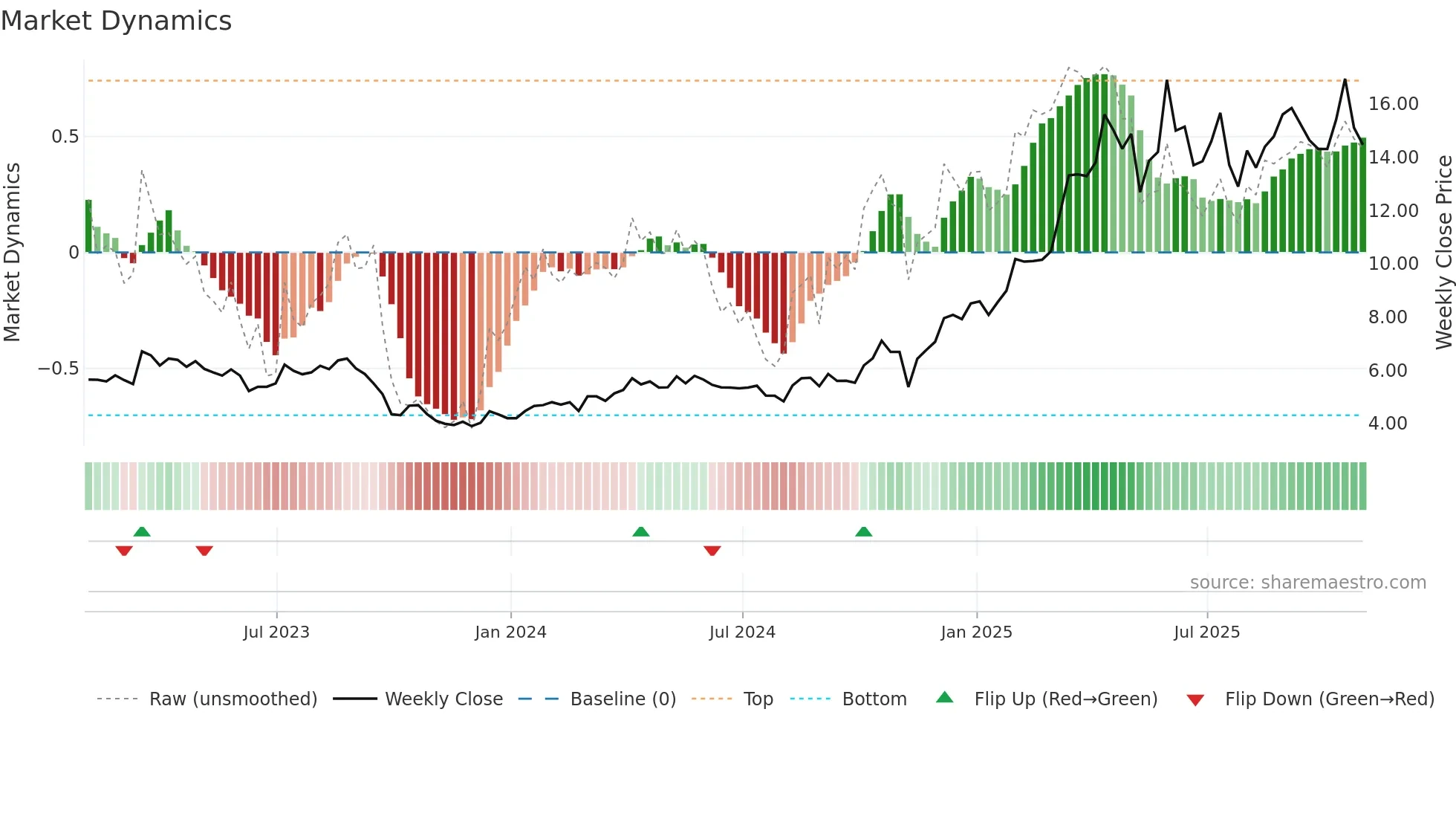OLA weekly Market Dynamics chart