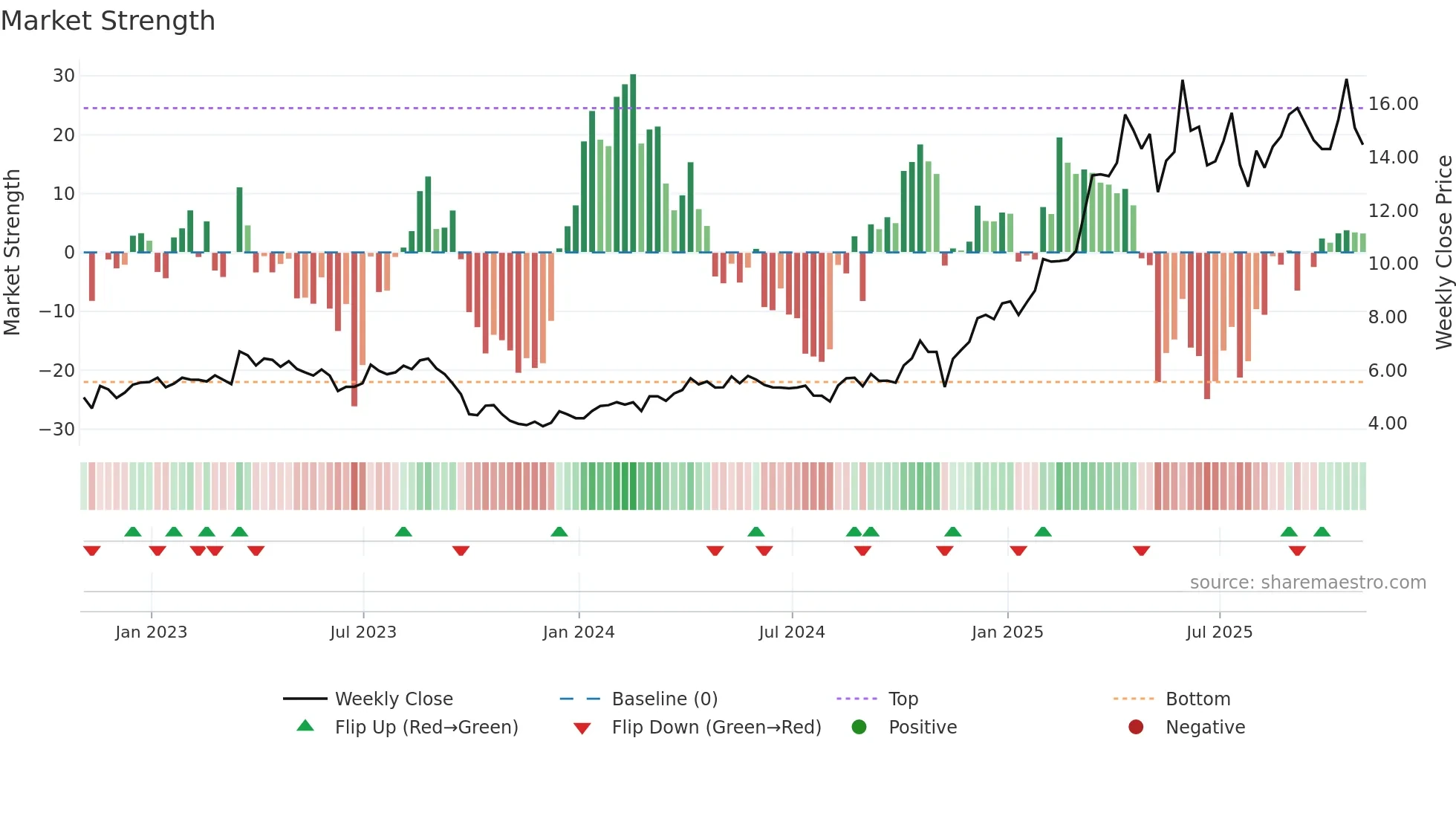 OLA weekly Market Strength chart