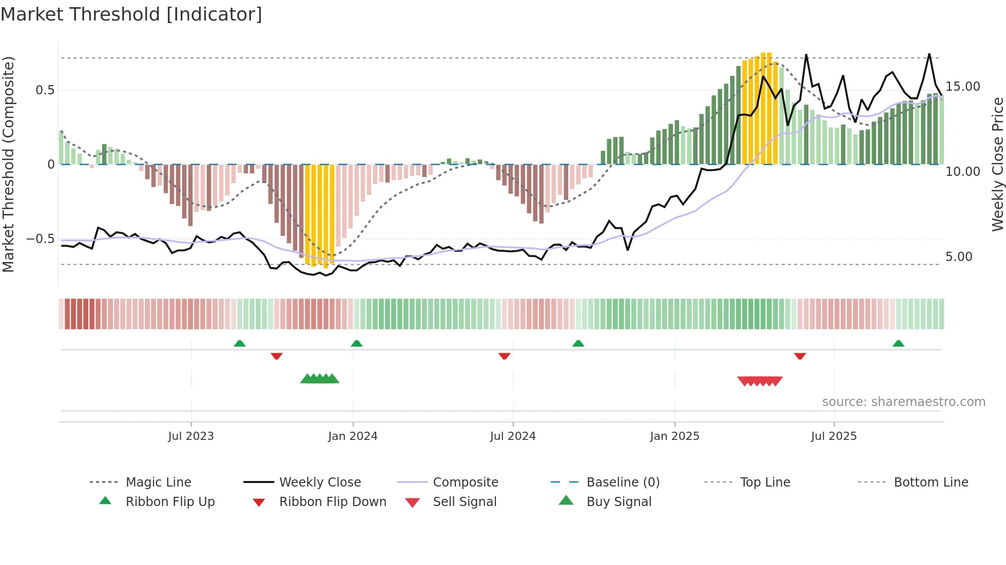 OLA weekly Market Threshold chart