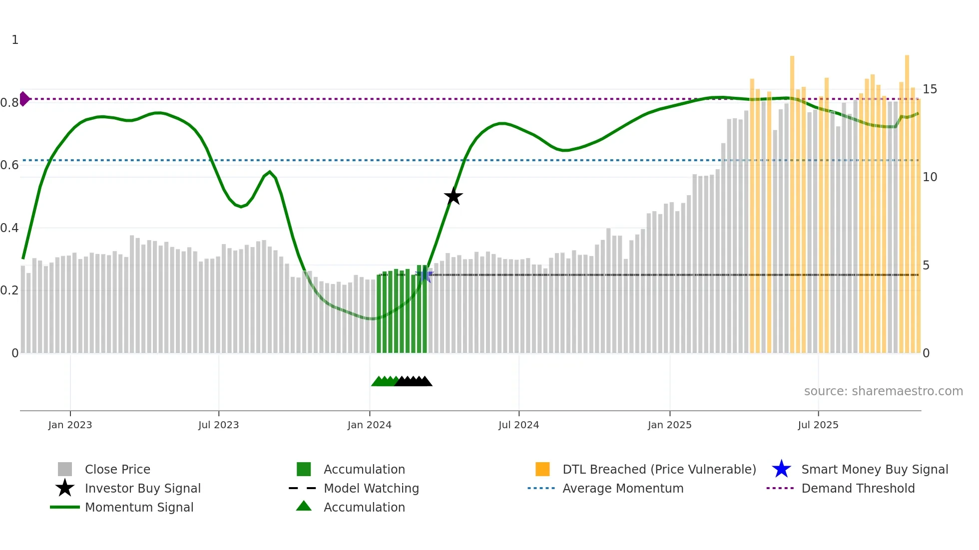 OLA weekly Smart Money chart