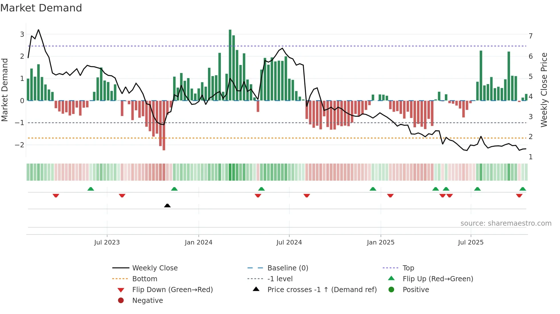 BRCC weekly Market Demand chart