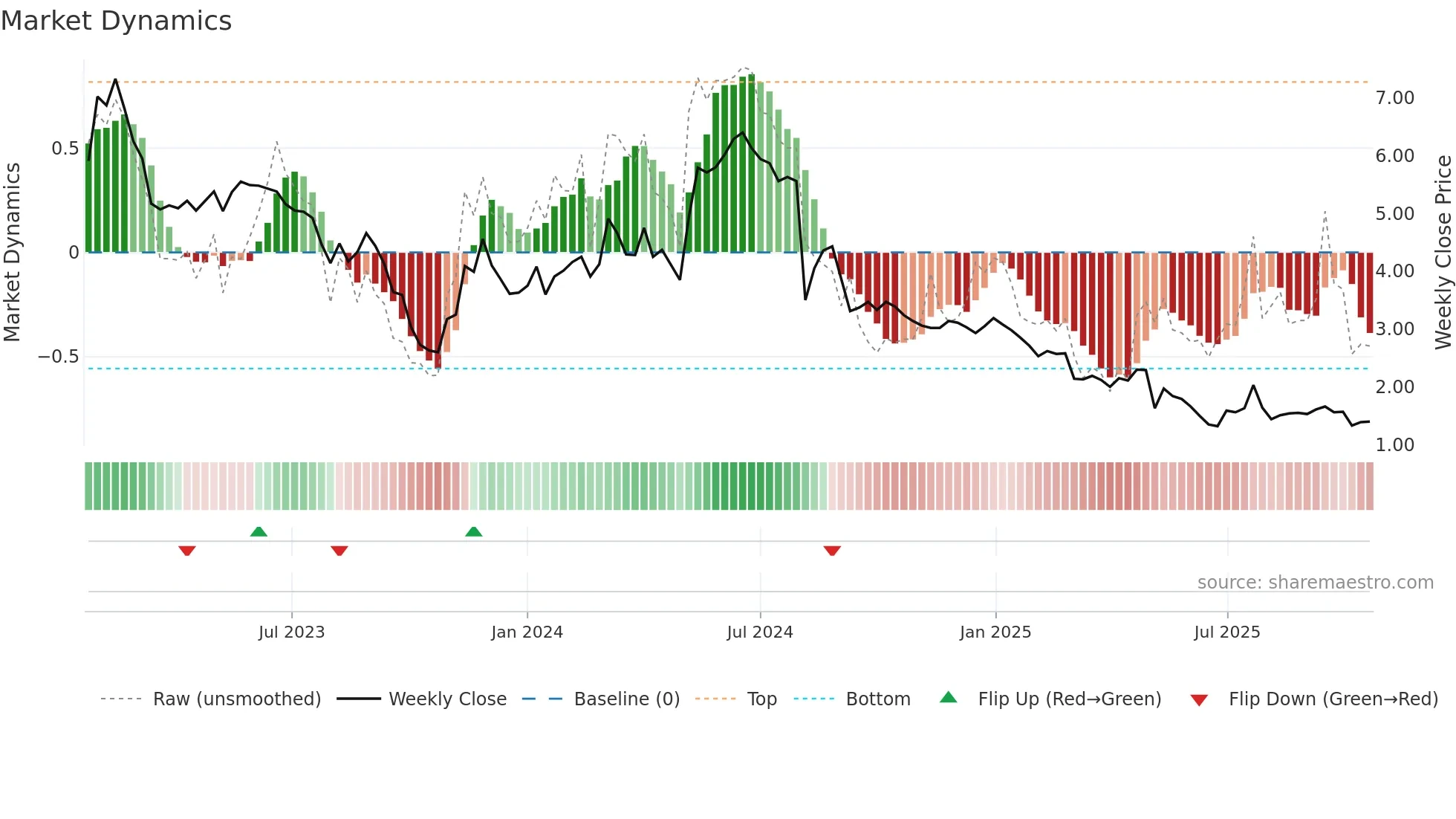 BRCC weekly Market Dynamics chart