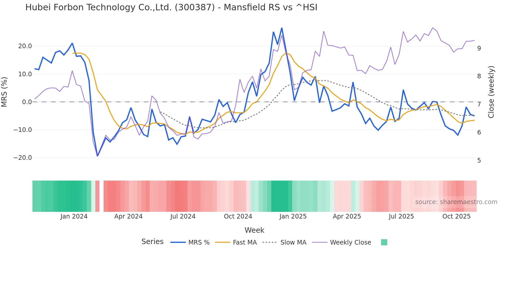 300387 Mansfield Relative Strength chart
