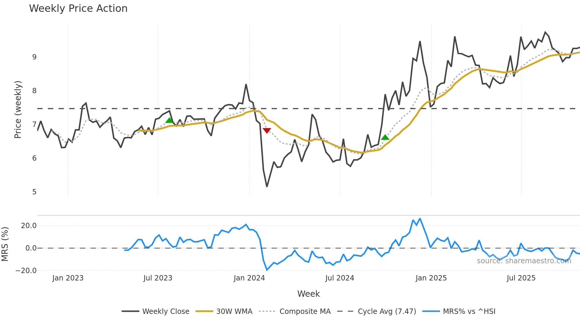 300387 weekly Price Action chart, closing 2025-10-27